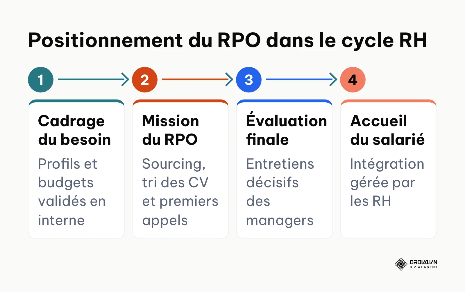 Schéma des étapes du cycle RH montrant la prise en charge du sourcing et de la sélection par le RPO