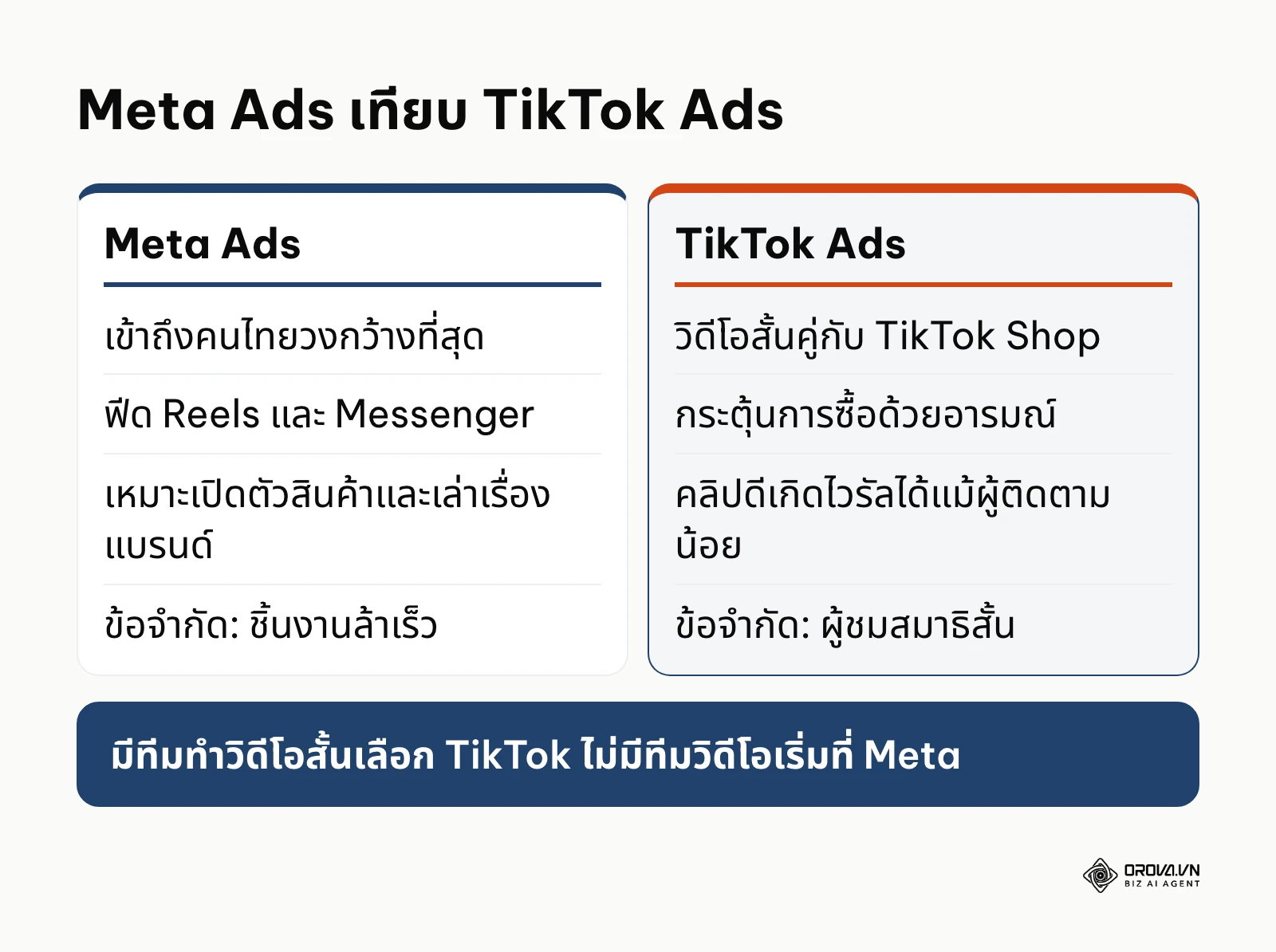 แผนภาพเปรียบเทียบจุดเด่นและข้อจำกัดของ Meta Ads กับ TikTok Ads