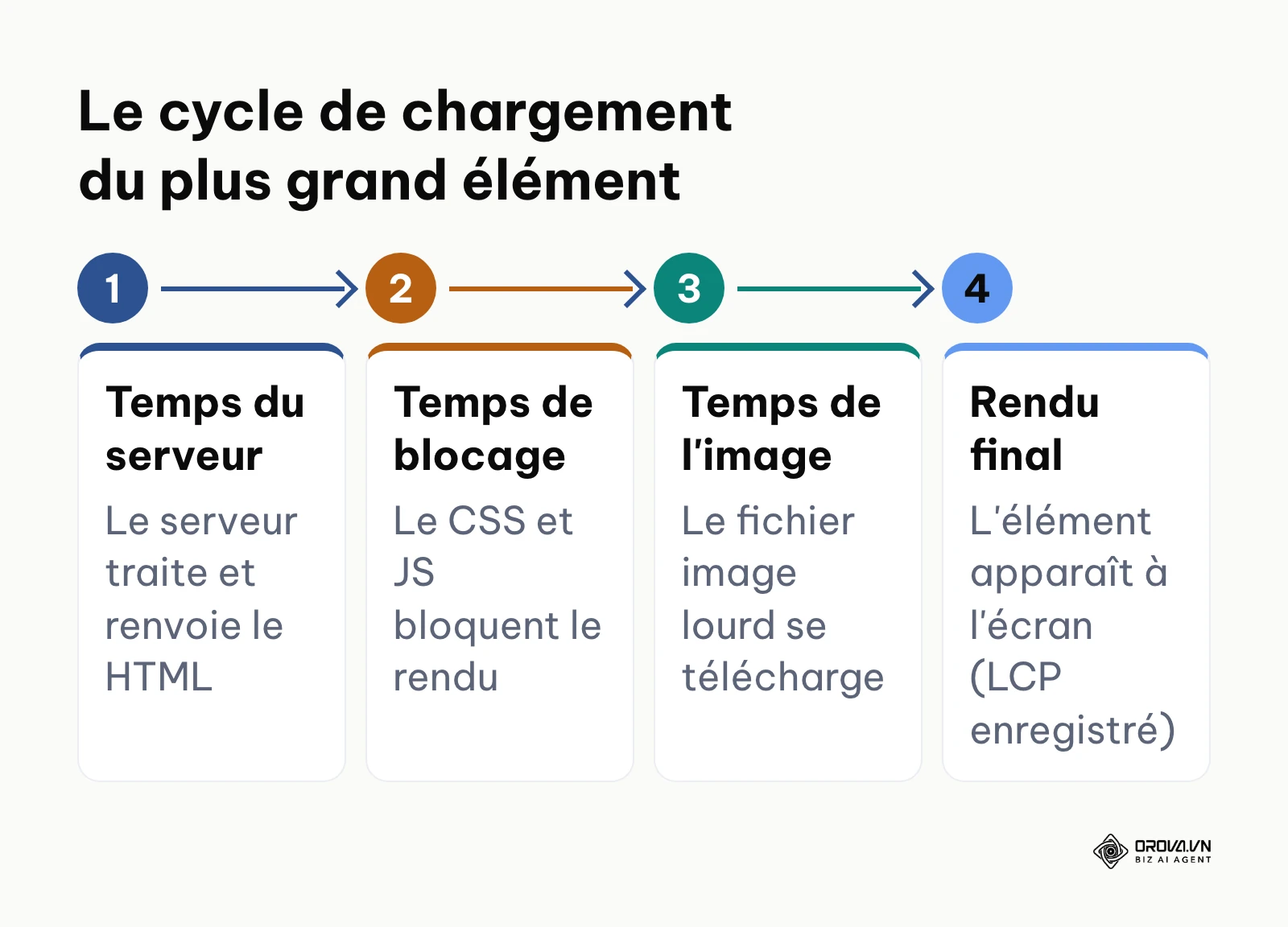 Étapes chronologiques pour l'affichage visuel principal