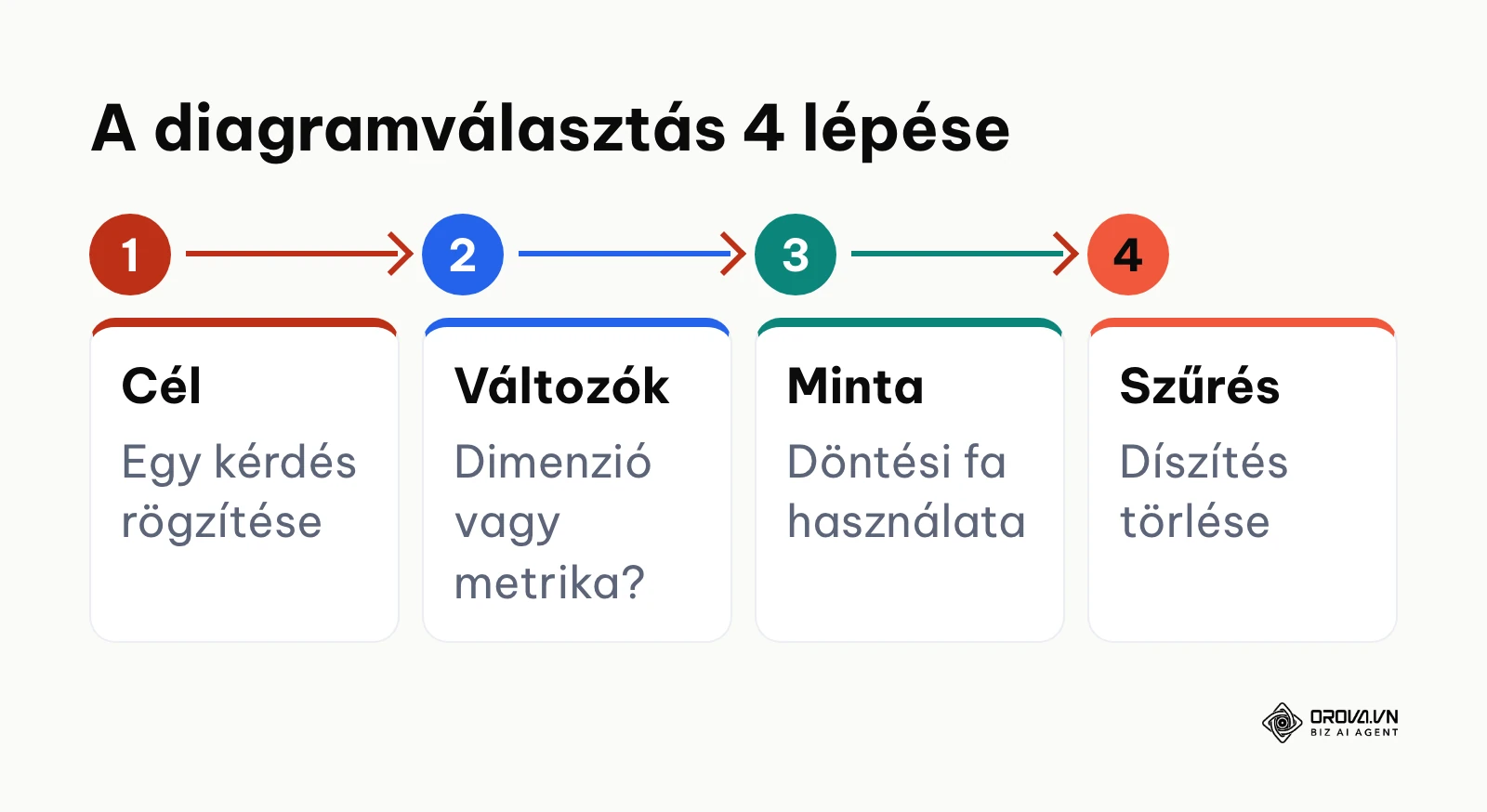 A diagramválasztás 4 lépéses logikai folyamata a cél meghatározásától a vizuális szűrésig.