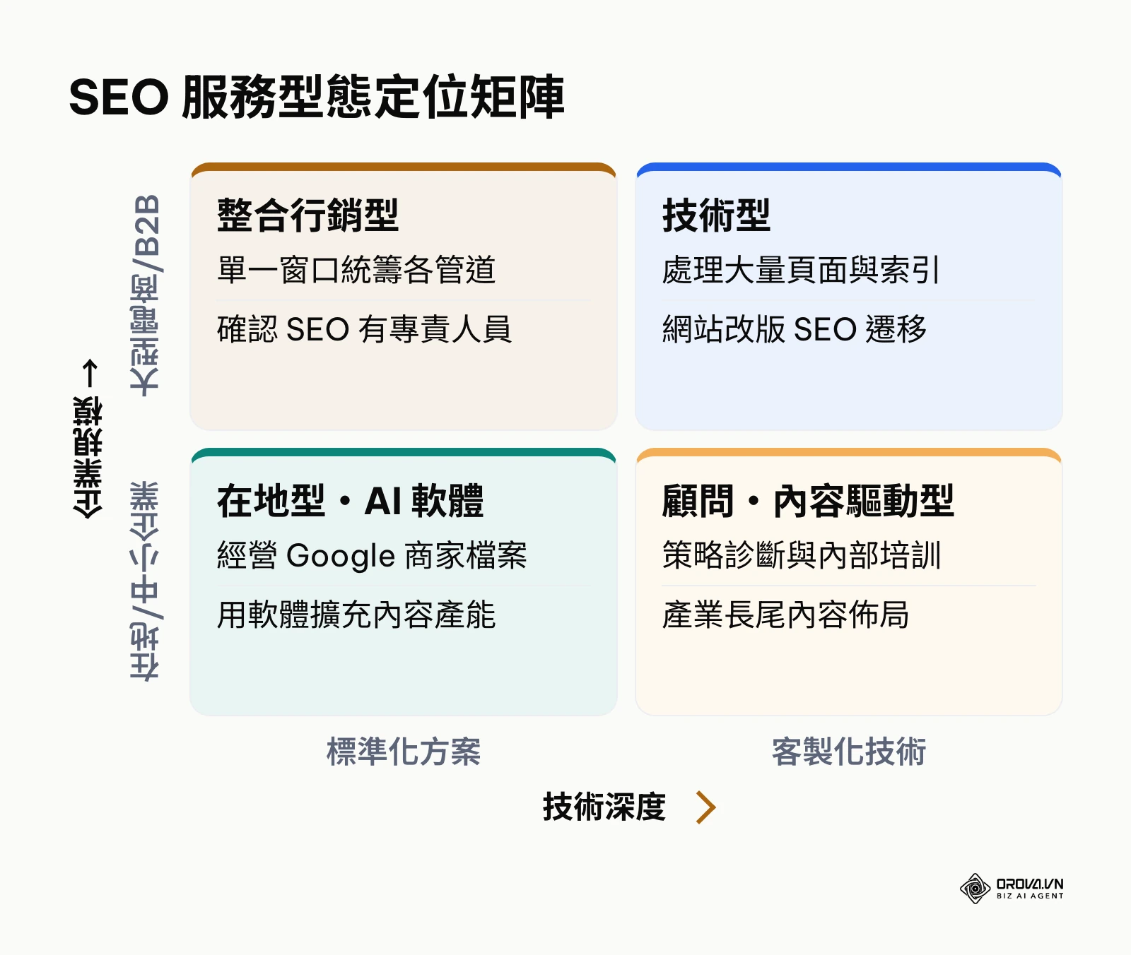 依技術深度與企業規模區分 SEO 服務型態的定位矩陣