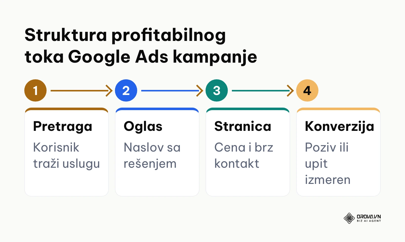 Dijagram toka procesa od pretrage korisnika do ostvarene prodaje kroz Google Ads sistem