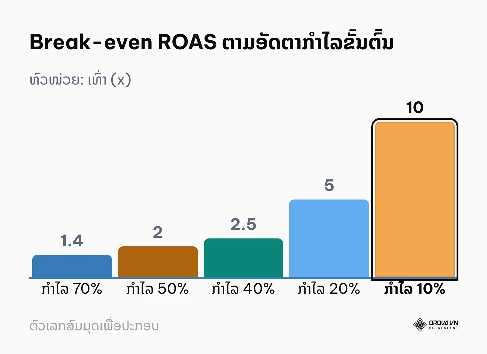 ກຳໄລຂັ້ນຕົ້ນຍິ່ງບາງ ROAS ກຸ້ມທຶນຍິ່ງສູງ: 70% ຕ້ອງ 1.43, 10% ຕ້ອງ 10.0