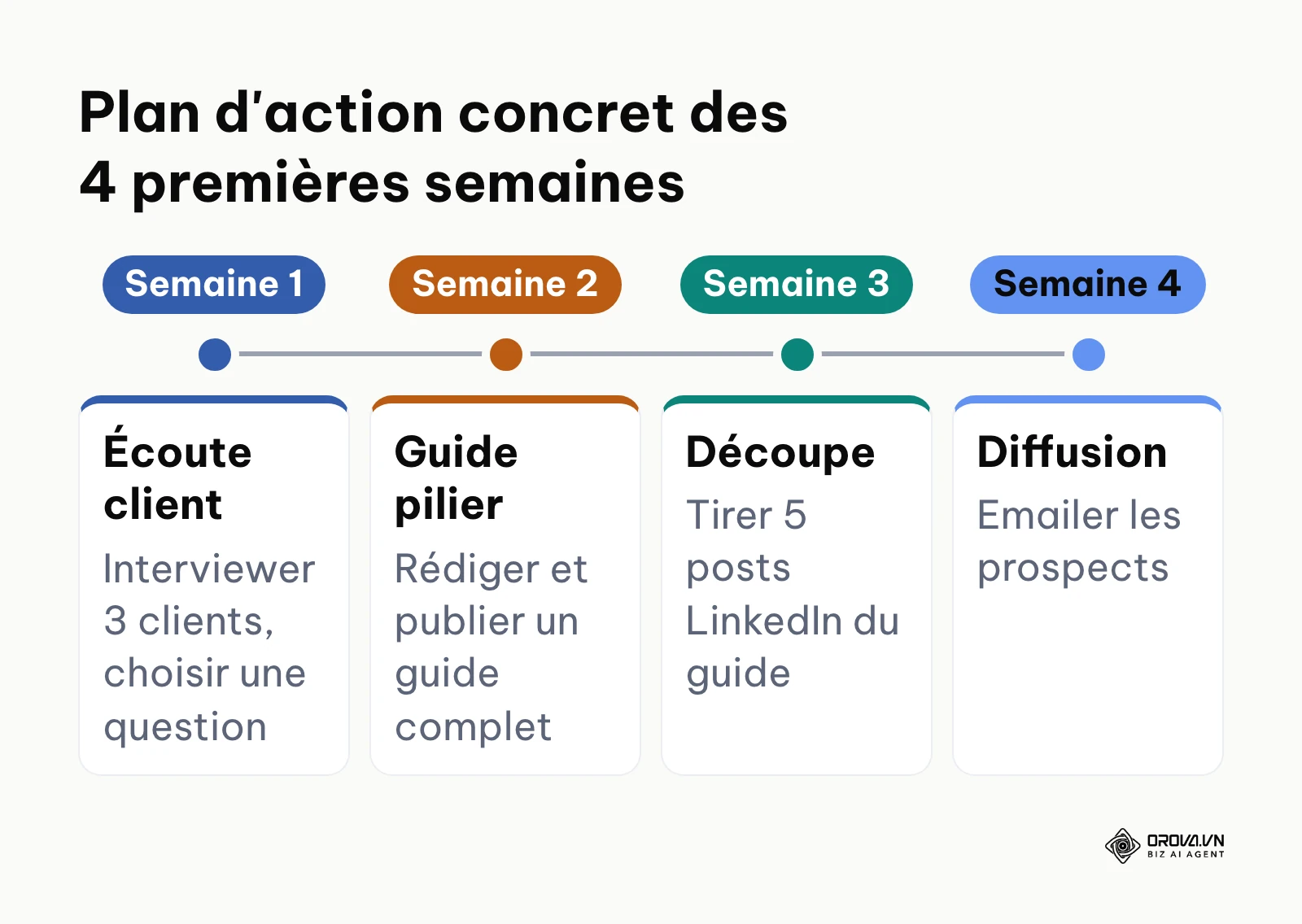 Ligne du temps sur 4 semaines pour lancer une stratégie de contenu sans budget