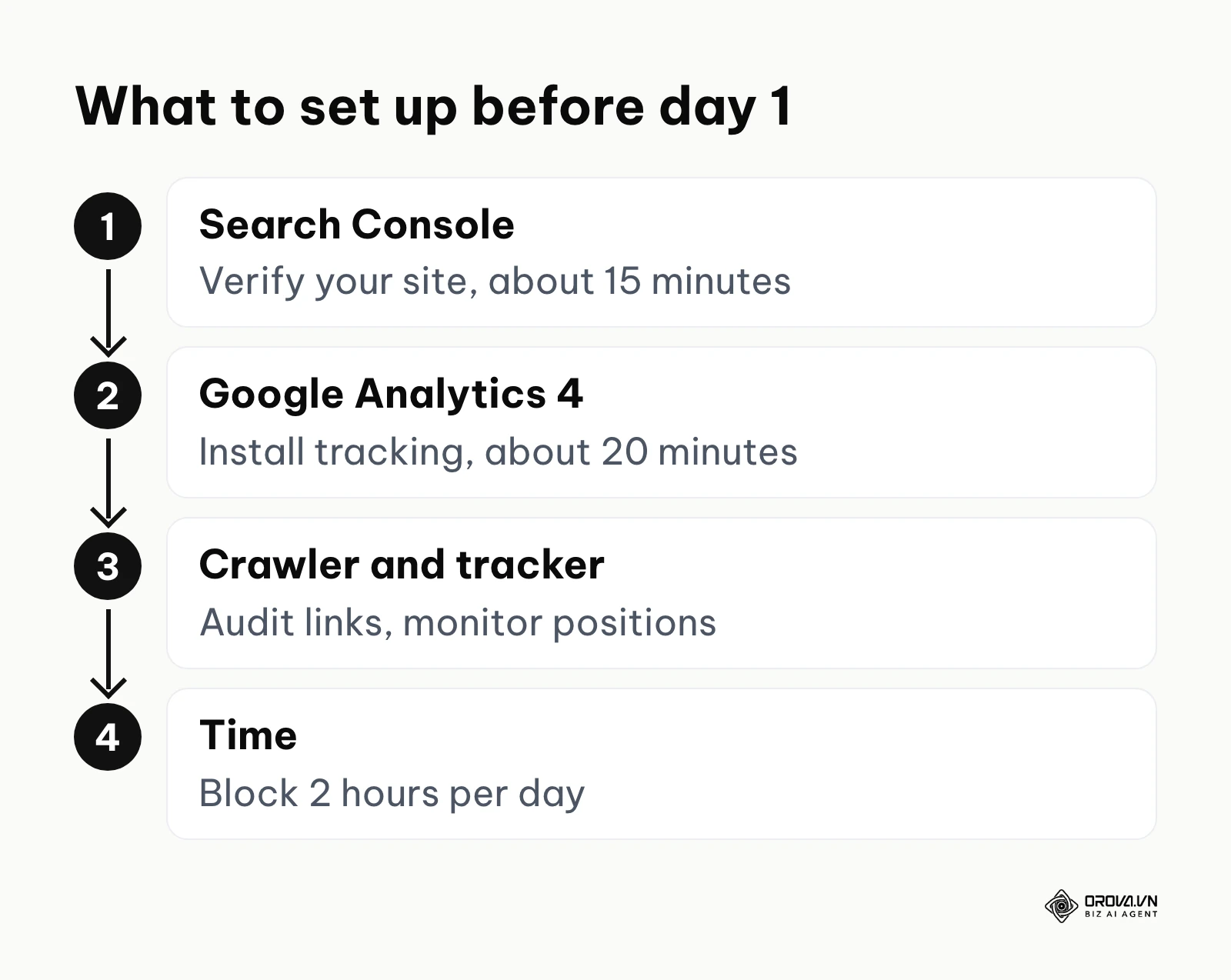 Setup steps before the roadmap: verify Search Console, install Google Analytics 4, add a crawler and rank tracker, and block 2 hours a day.