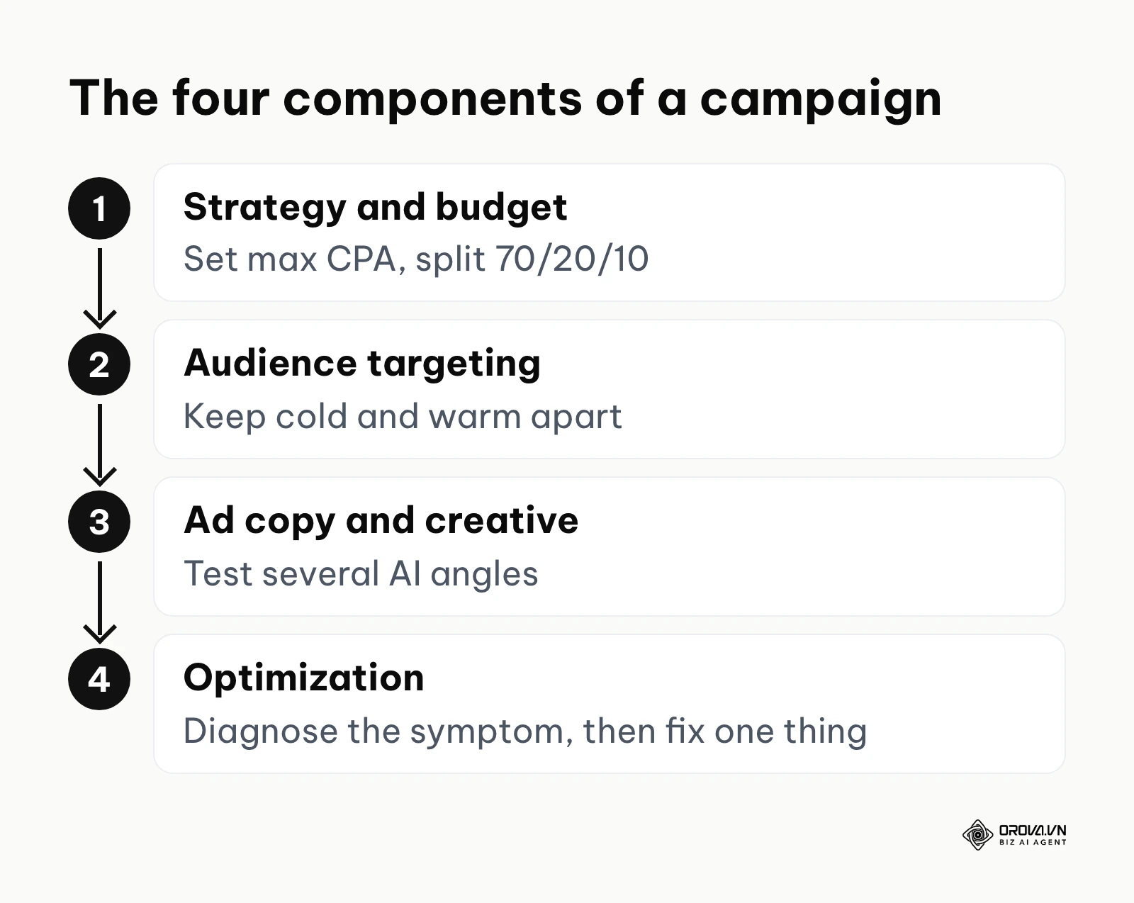 A four-step diagram of the components of an ad campaign: strategy and budget, audience targeting, creative, optimization.