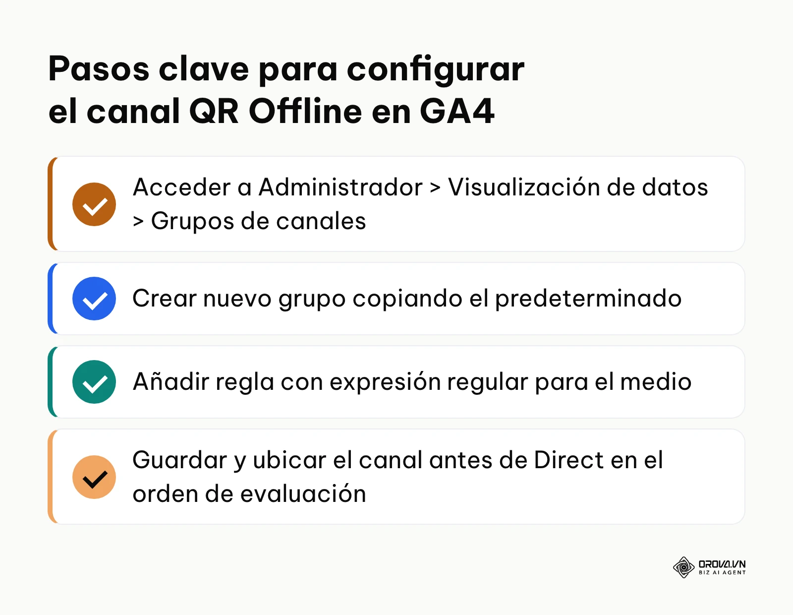 Lista de verificación con viñetas de confirmación para crear un grupo de canales personalizado en GA4.