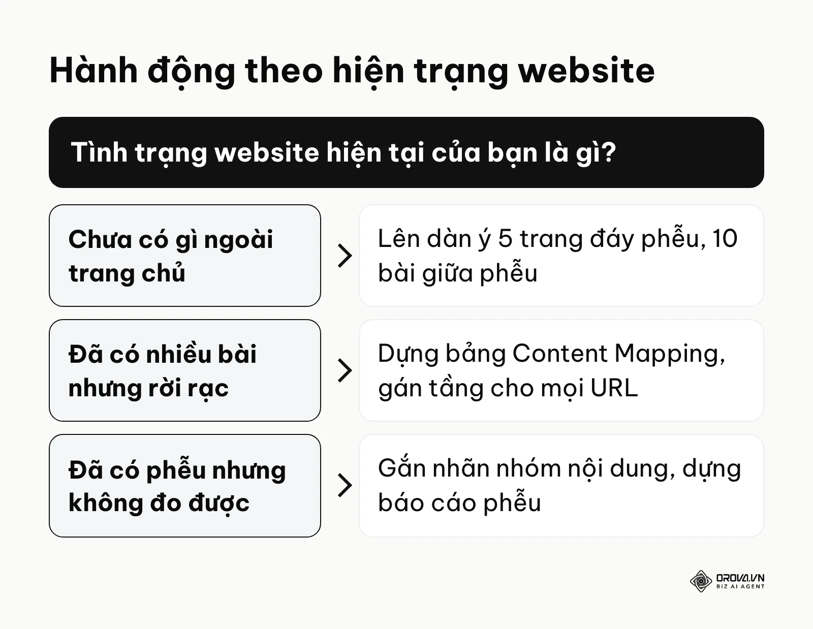 Khung quyết định giúp chọn bước hành động đầu tiên khi xây dựng phễu