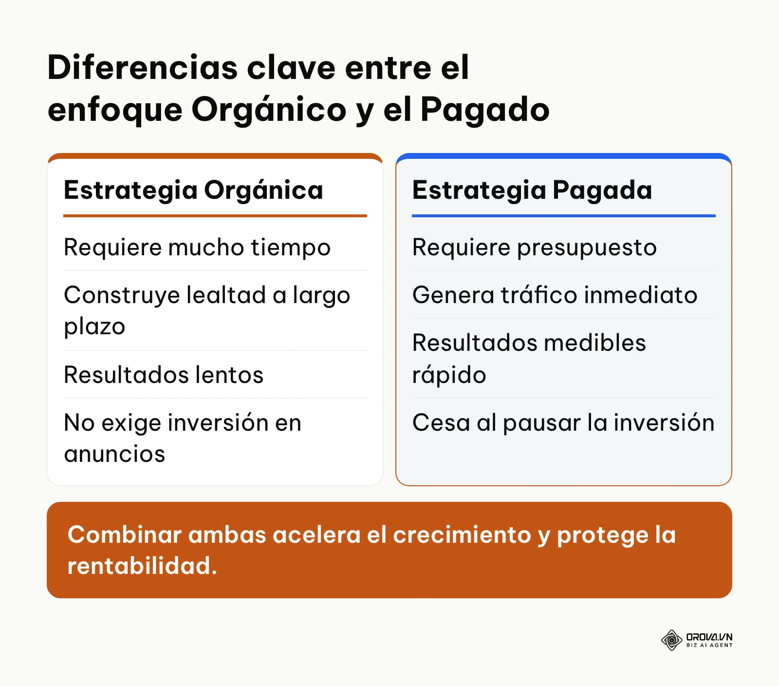 Tabla comparativa entre los métodos orgánicos y pagados en plataformas sociales.