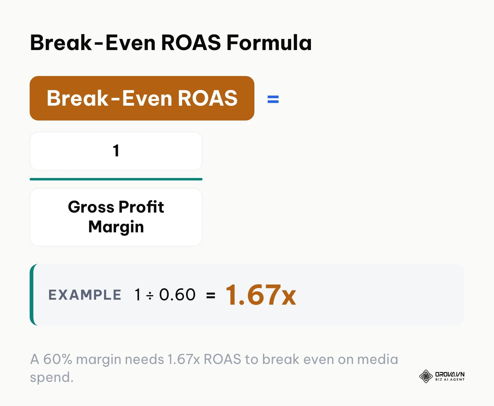 Formula: break-even ROAS equals 1 divided by gross profit margin, with the 60% margin example giving 1.67x