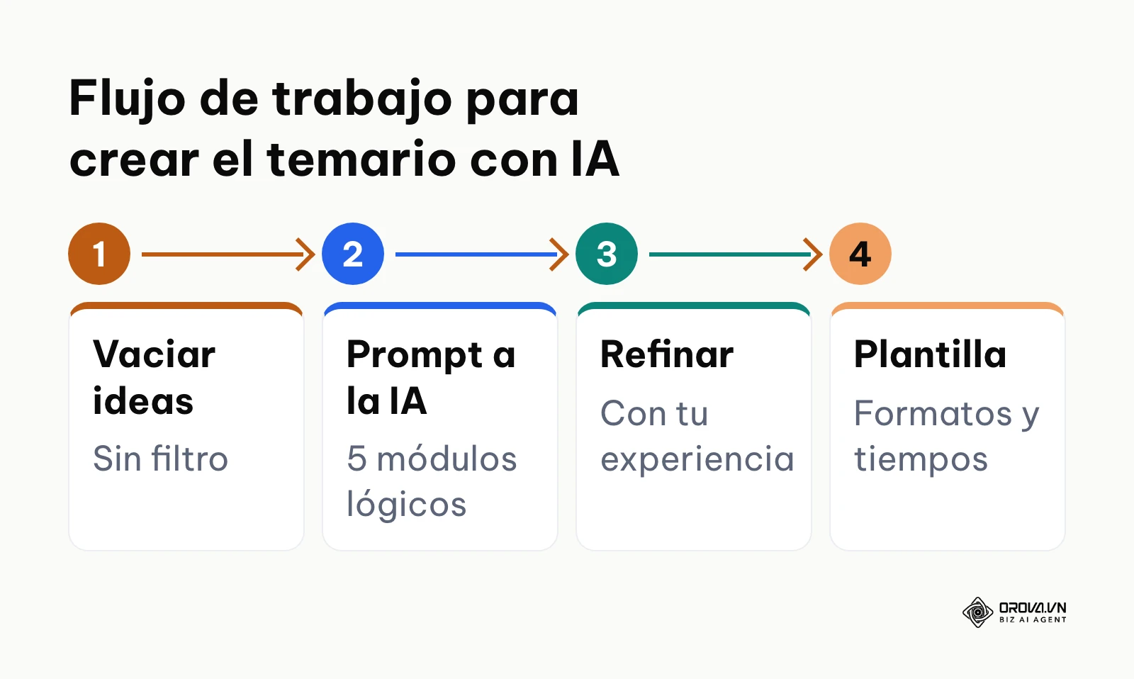 Pasos sucesivos desde la lluvia de ideas hasta la plantilla del curso usando IA