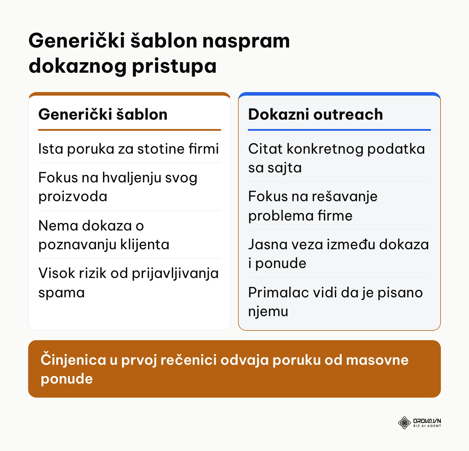 Poređenje karakteristika generičkog imejl šablona i personalizovane poruke zasnovane na dokazima
