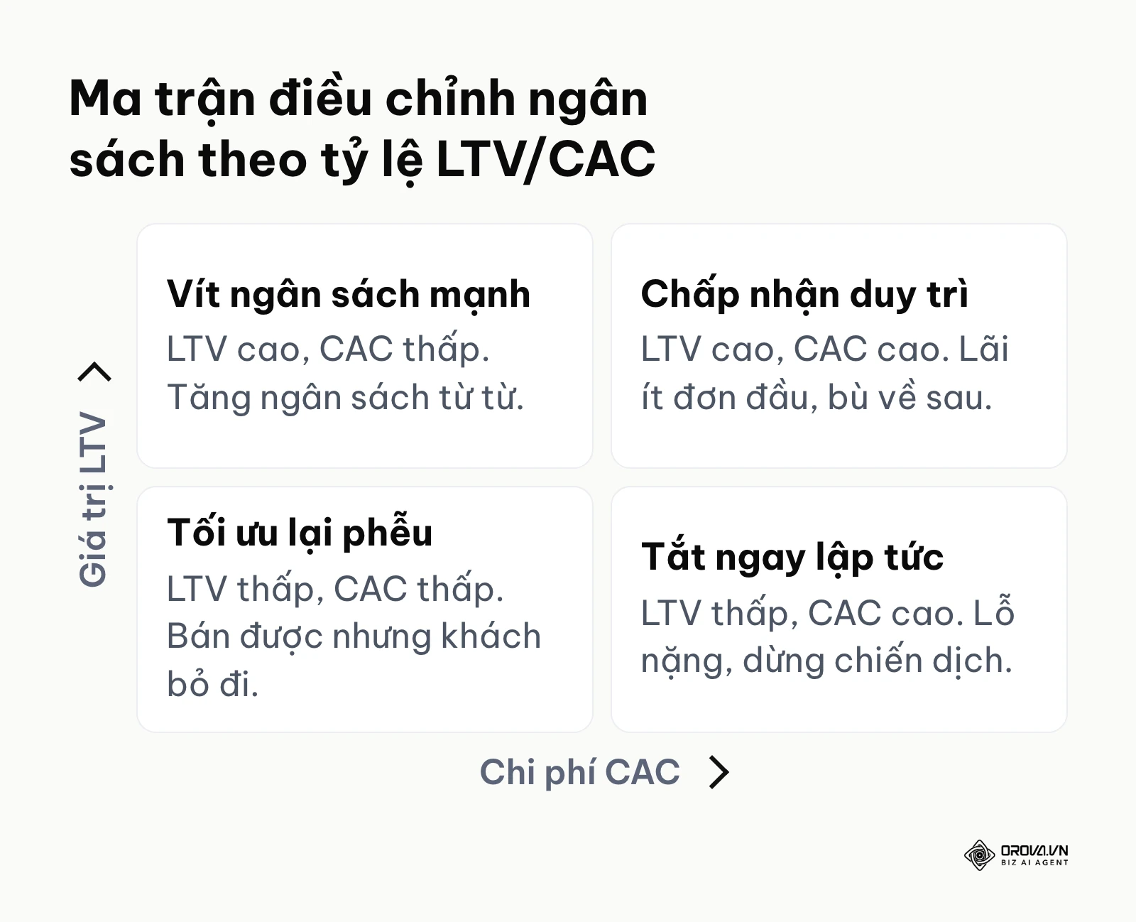 Ma trận 4 ô quyết định tăng giảm ngân sách quảng cáo dựa trên mức độ cao thấp của LTV và CAC