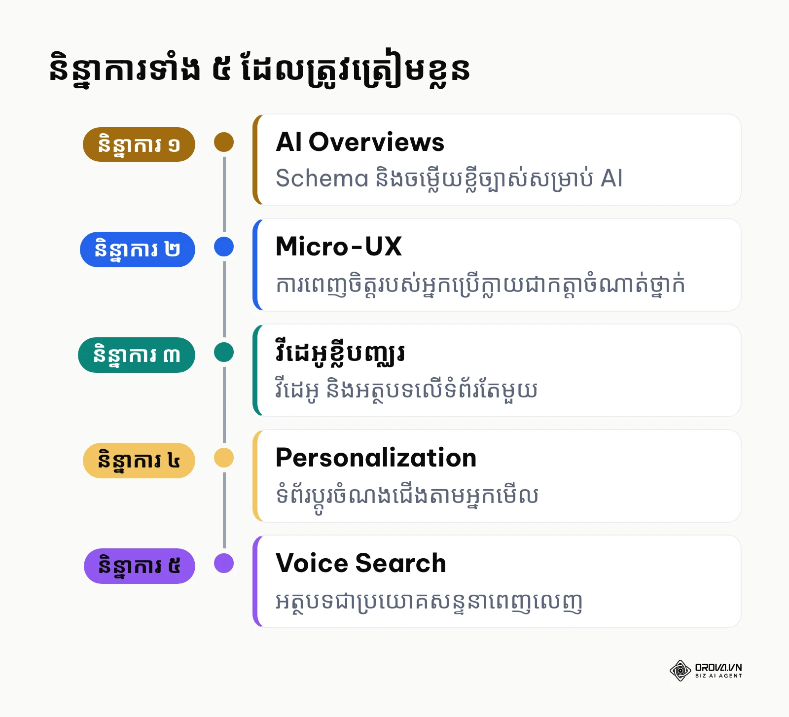 និន្នាការប្រាំរបស់ Landing Page សម្រាប់ SEO