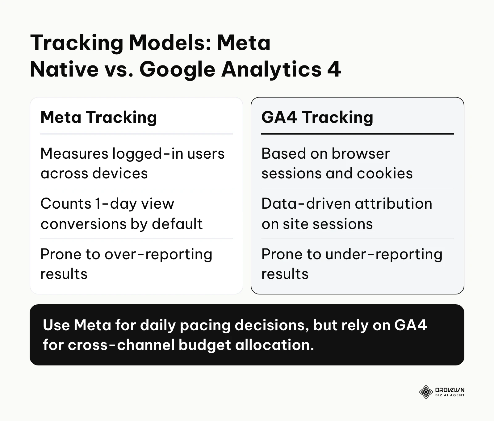 A comparison table contrasting the tracking methodologies and weaknesses of Meta and Google Analytics 4.