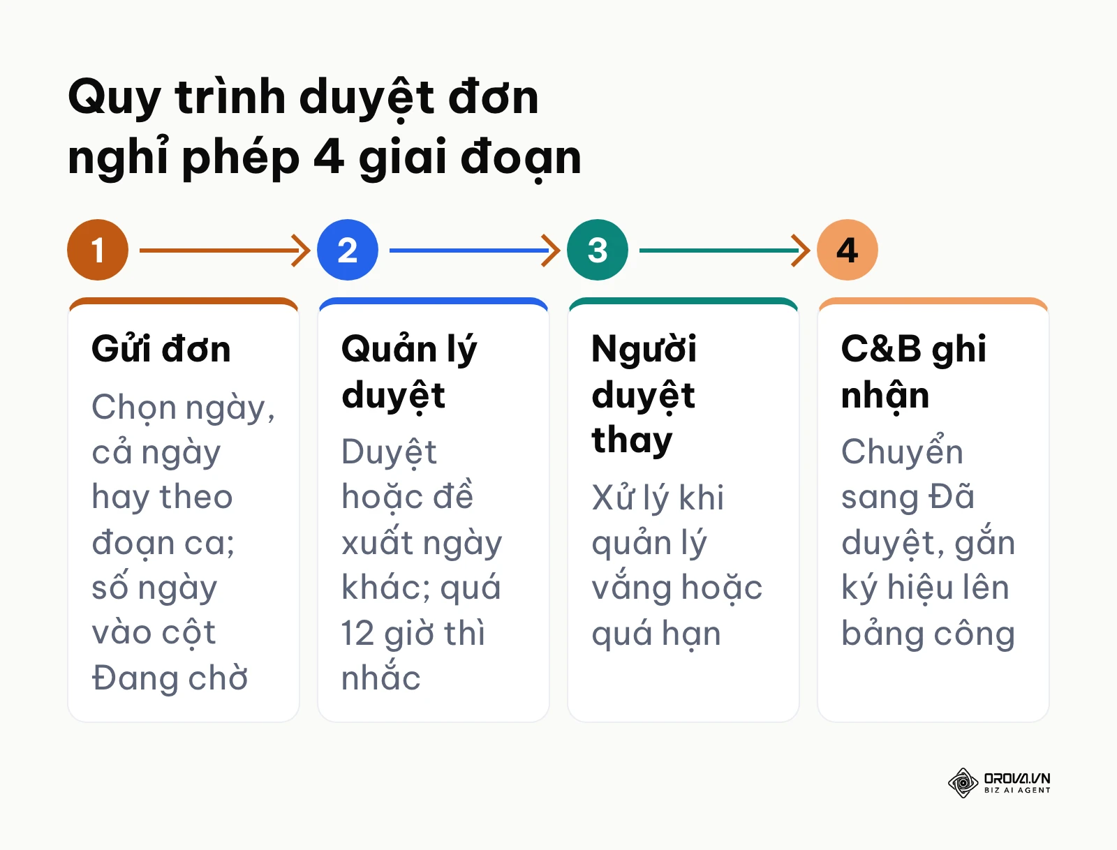 Sơ đồ quy trình phê duyệt đơn nghỉ phép có ủy quyền và nhắc nhở tự động