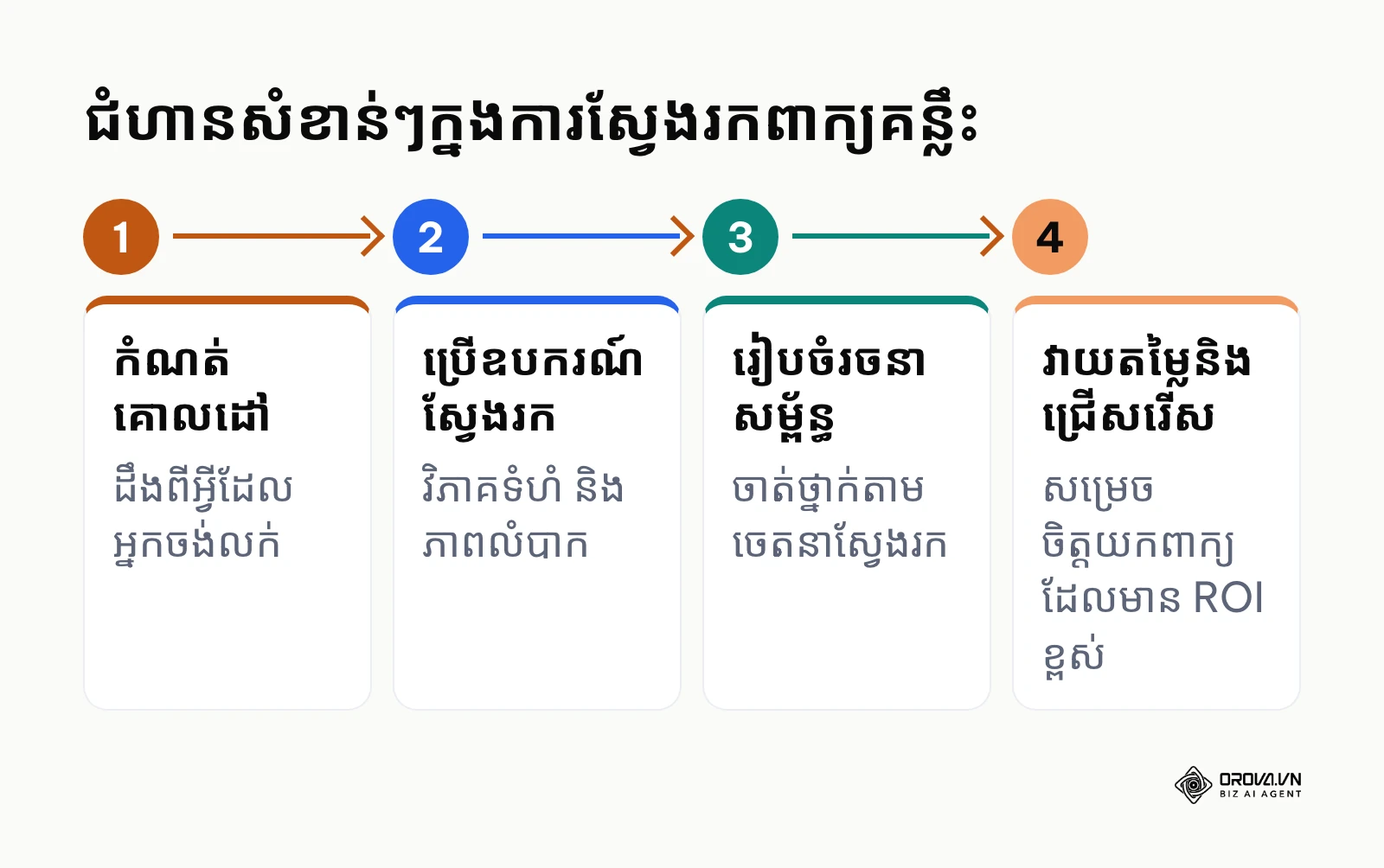 ដំណើរការជាជំហានៗក្នុងការស្រាវជ្រាវពាក្យគន្លឹះដែលមានប្រសិទ្ធភាព