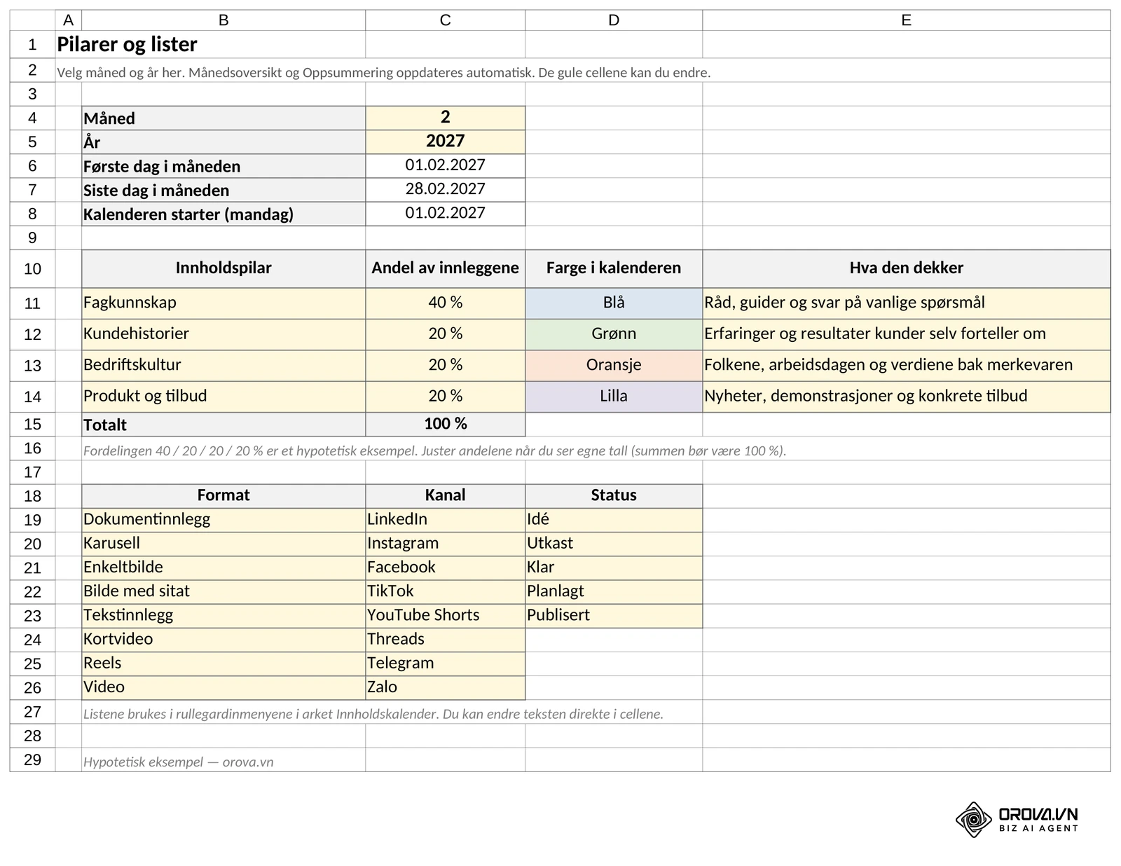Arket Pilarer og lister: fire innholdspilarer med andel 40/20/20/20 % og farge i kalenderen, samt listene for format, kanal og status. Orova-mal, hypotetisk eksempel.