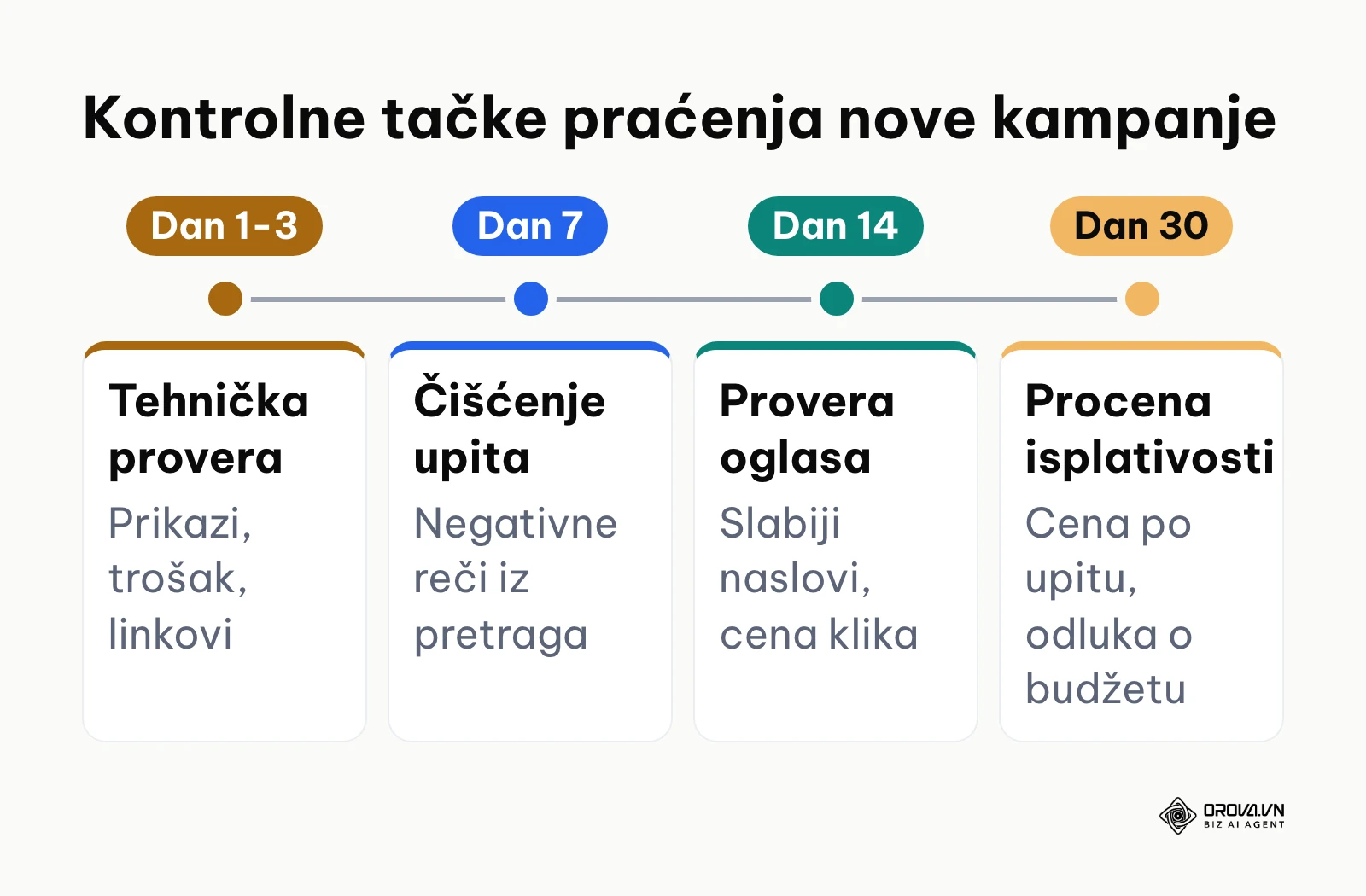 Vremenski raspored analize performansi oglasa tokom prvog meseca