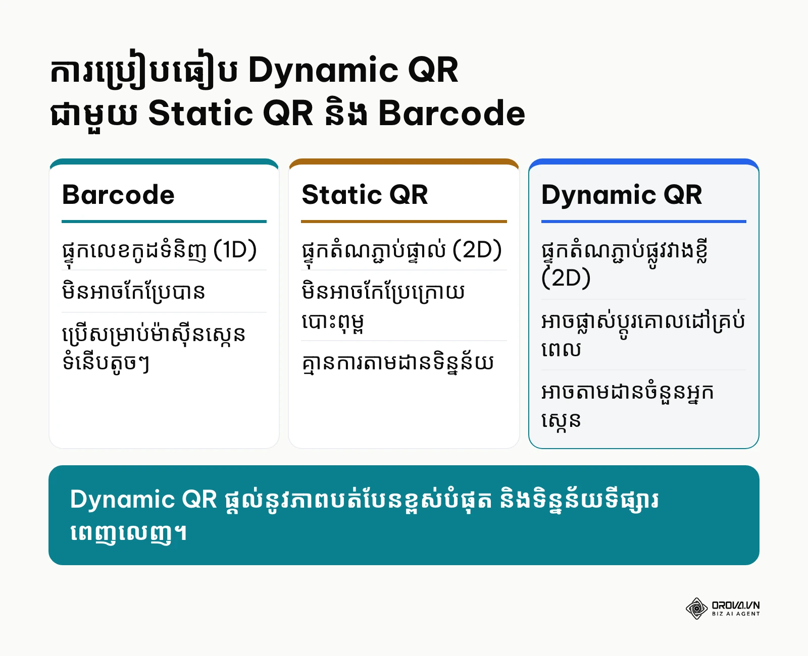 តារាងប្រៀបធៀបរវាង Barcode, Static QR និង Dynamic QR