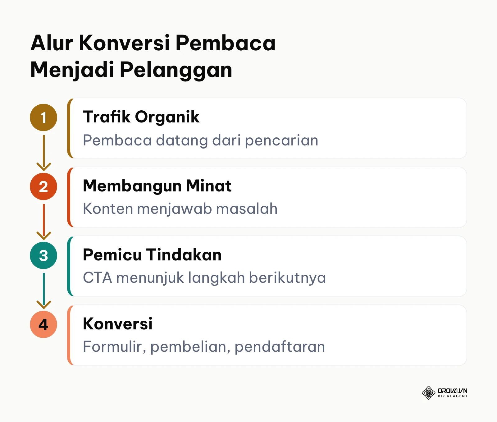 Diagram alur konversi pembaca blog dari trafik organik menuju pemicu tindakan hingga transaksi