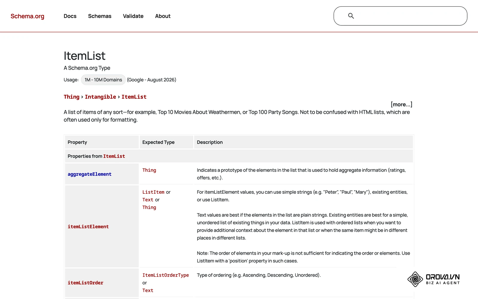 Spécification standard du balisage Schema.org ItemList utilisé pour structurer les listes de sous-pages associées.