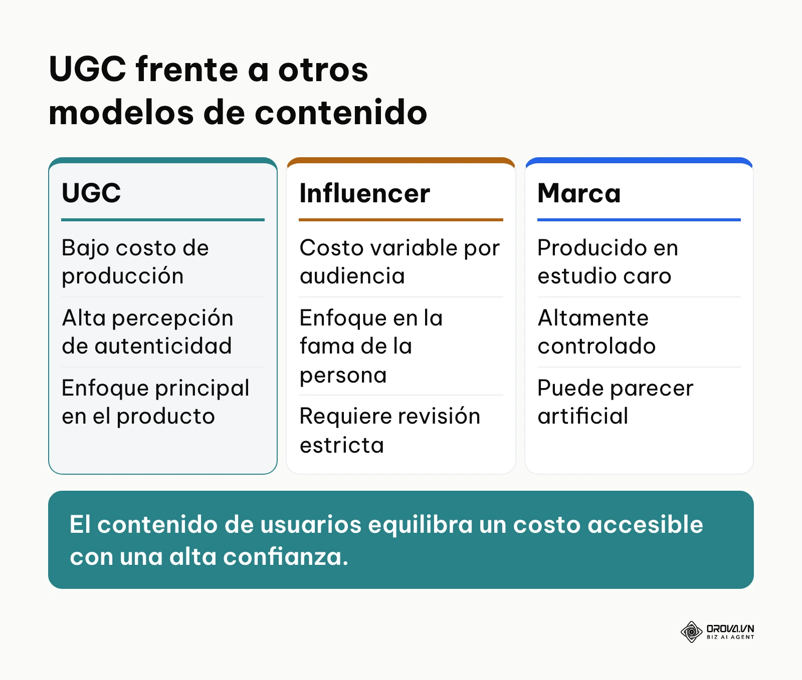 Tabla comparativa mostrando las diferencias operativas entre UGC, influencers y contenido corporativo