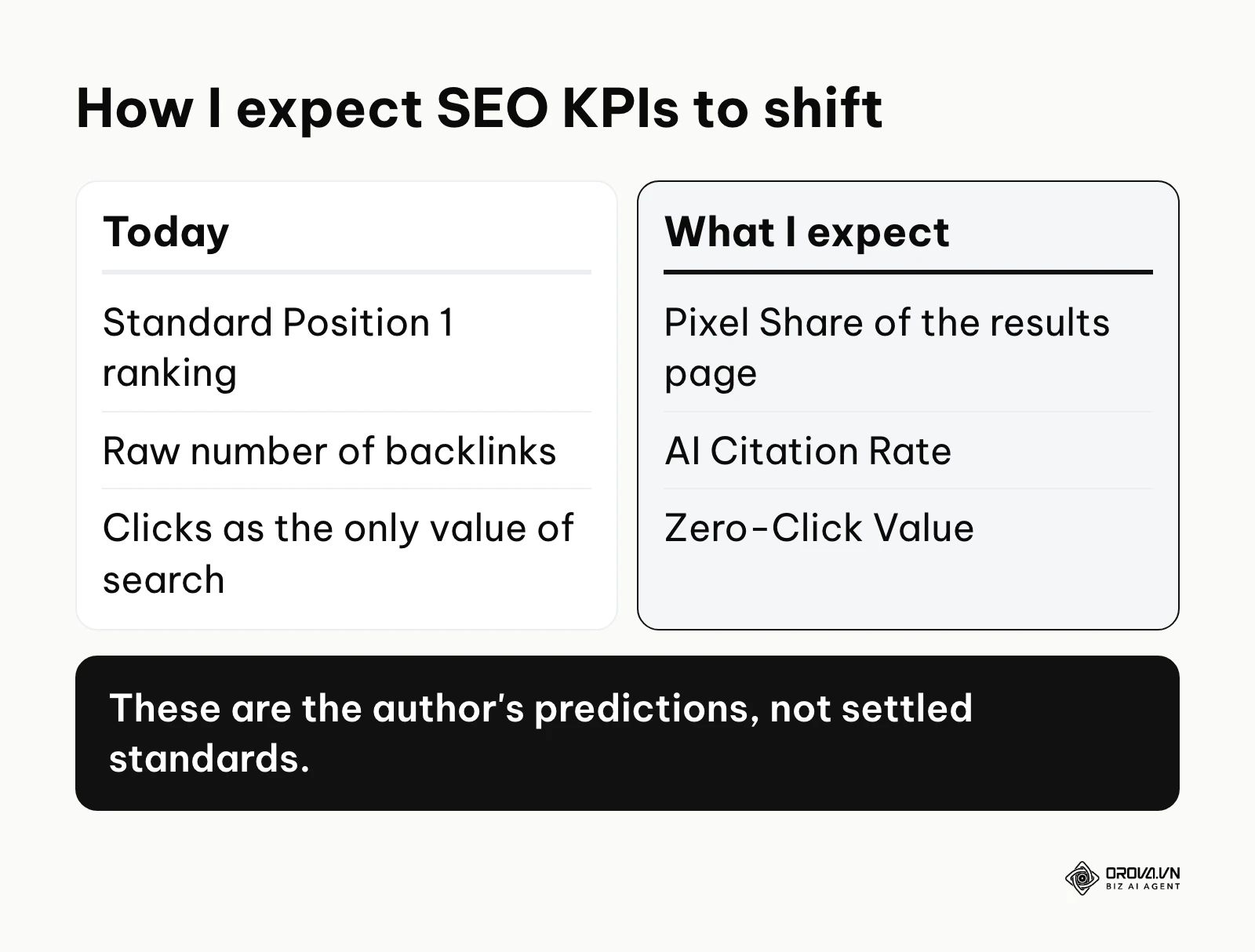 Comparison of current SEO KPIs and the KPIs the author expects to gain weight