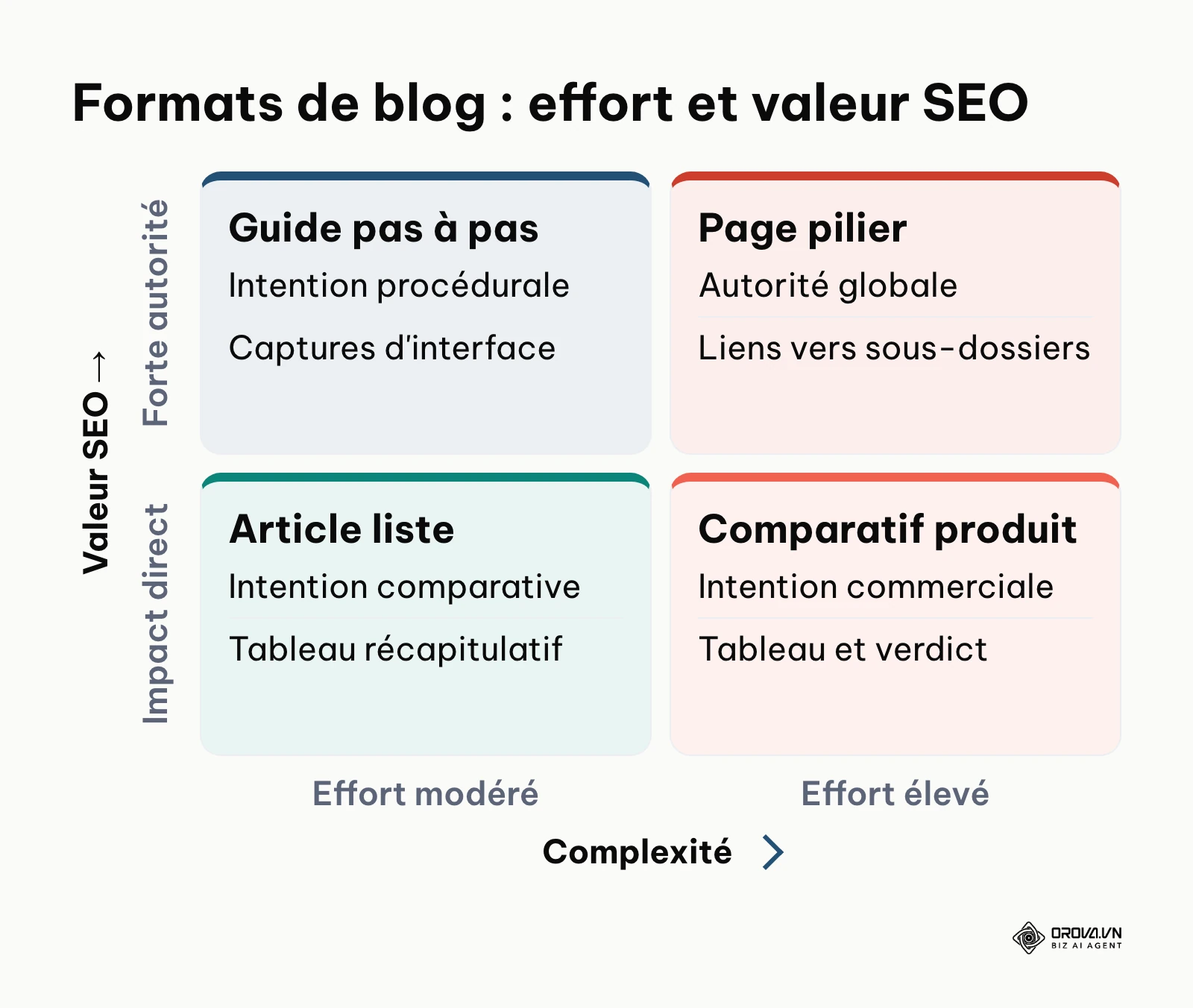 Matrice deux par deux comparant les formats d'articles de blog selon leur complexité et leur valeur SEO.