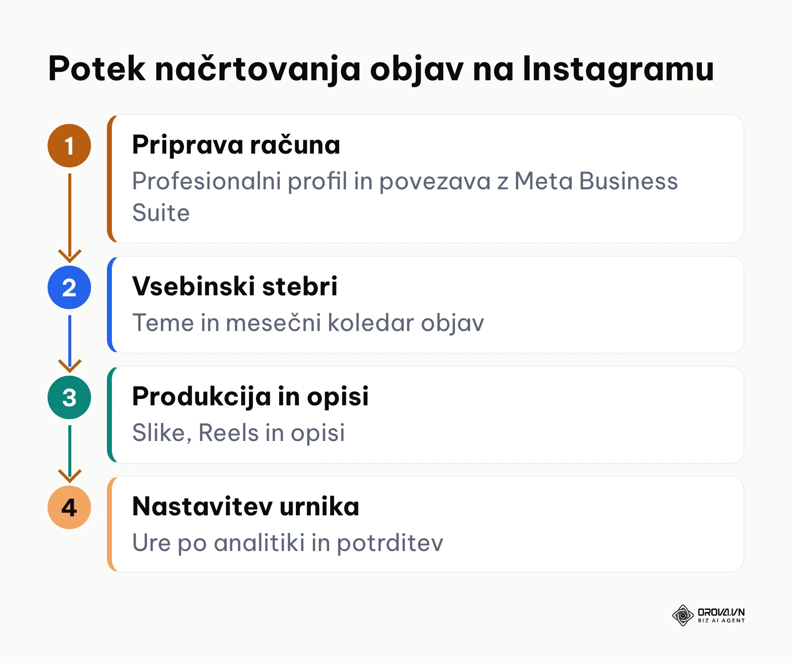 Diagram štirih faz postopka načrtovanja objav na Instagramu od priprave računa do avtomatizacije urnika