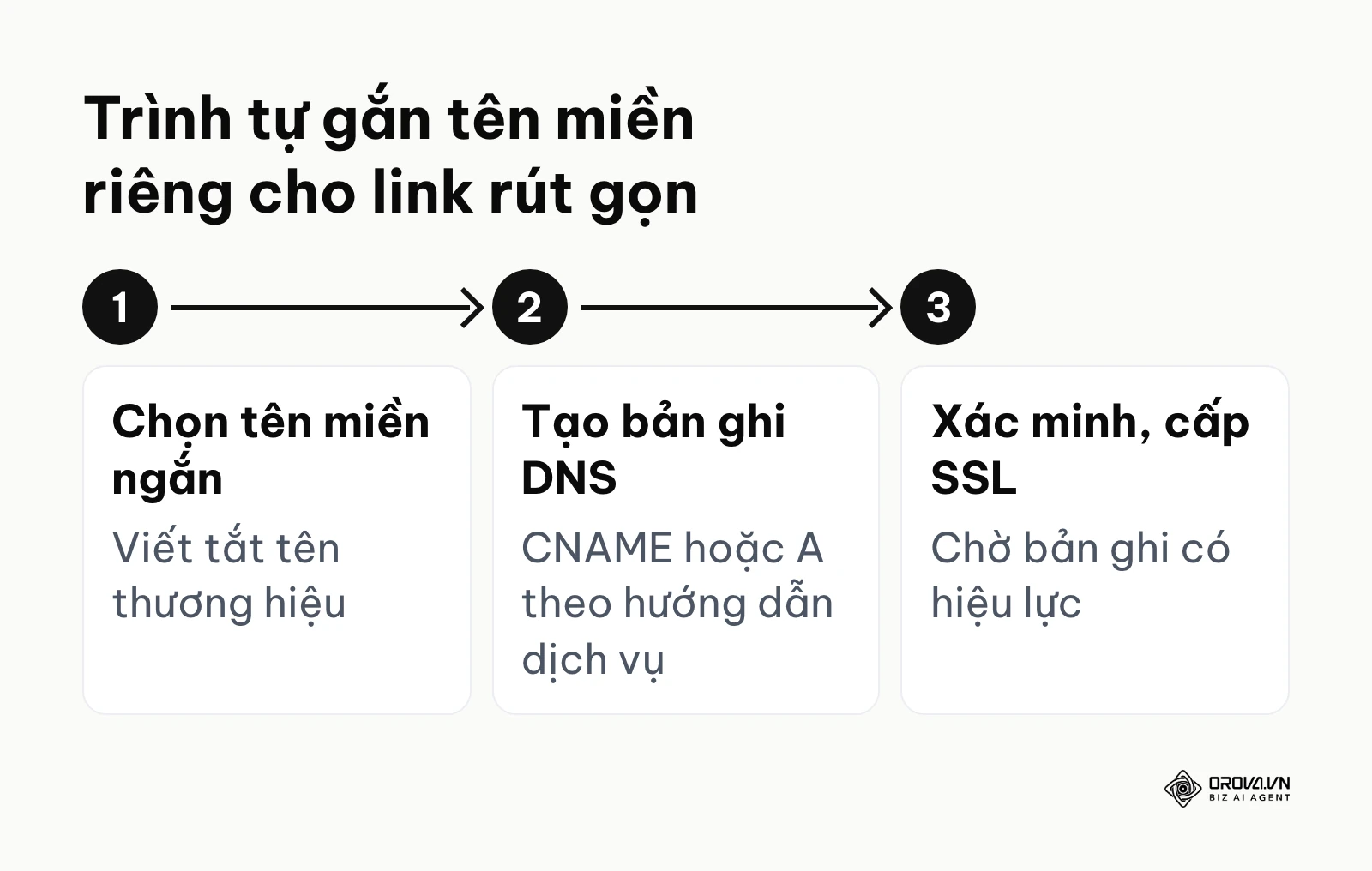 Sơ đồ các bước gắn tên miền riêng vào dịch vụ rút gọn link