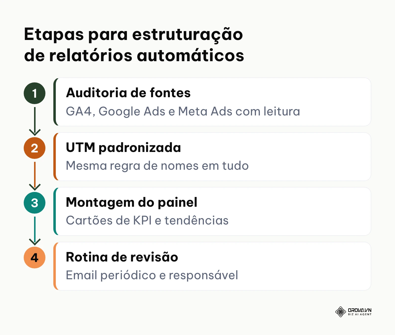 Fluxo linear de 4 etapas para implementação de dashboards de marketing automatizados