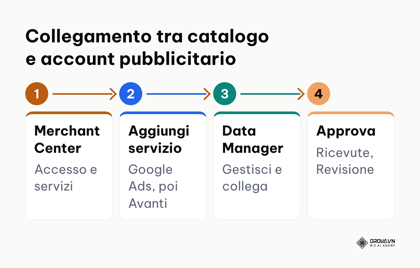 Percorso di collegamento tra Merchant Center e Google Ads, dalla richiesta all'approvazione