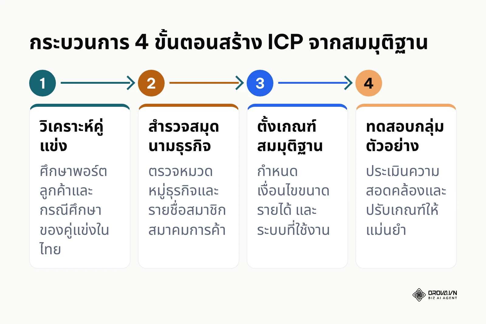 แผนภาพแสดงกระบวนการ 4 ขั้นตอนในการสร้าง ICP จากสมมุติฐานสำหรับธุรกิจเปิดใหม่