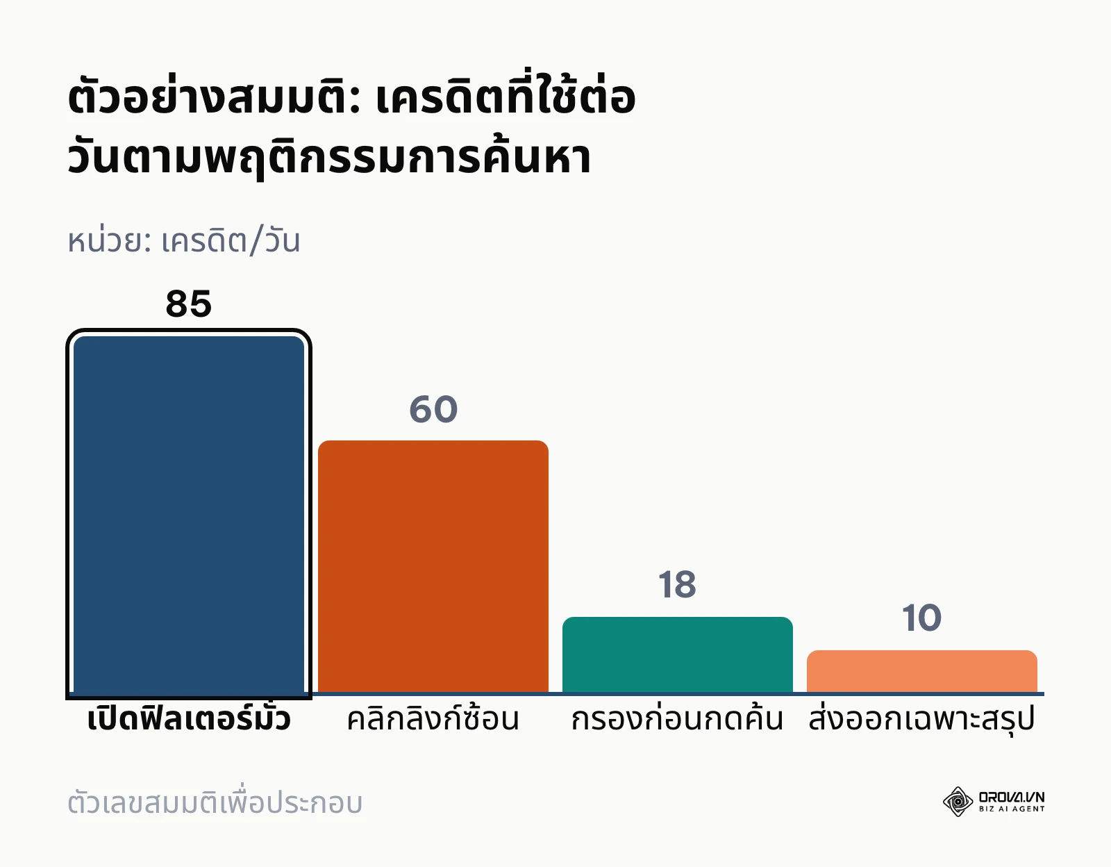 แผนภูมิแท่งเปรียบเทียบการใช้งานเครดิต Ahrefs ในแต่ละพฤติกรรมการเปิดดูข้อมูล