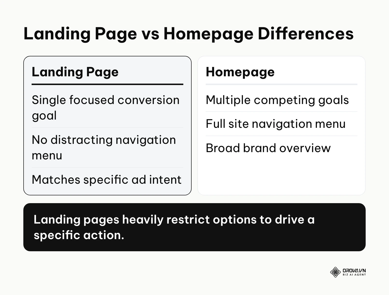 Comparison between a landing page and a standard homepage layout.