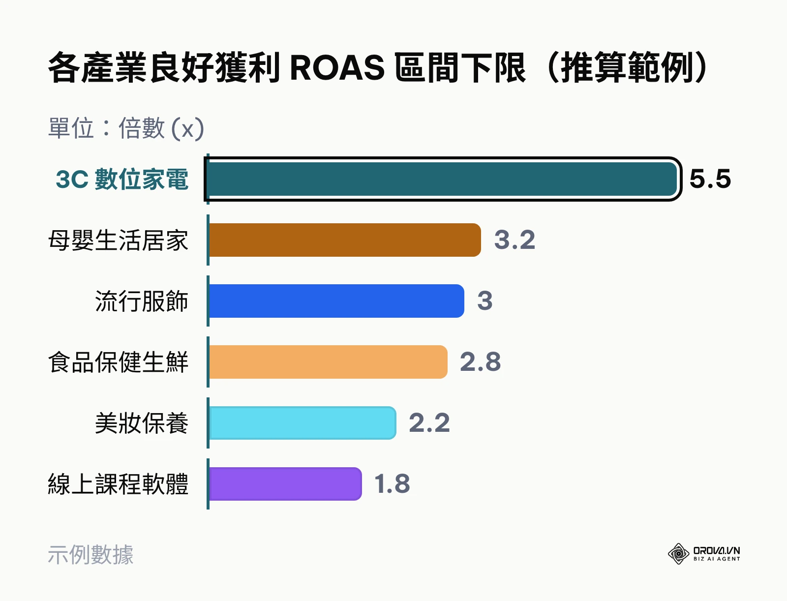 各電商產業良好獲利 ROAS 區間下限長條圖
