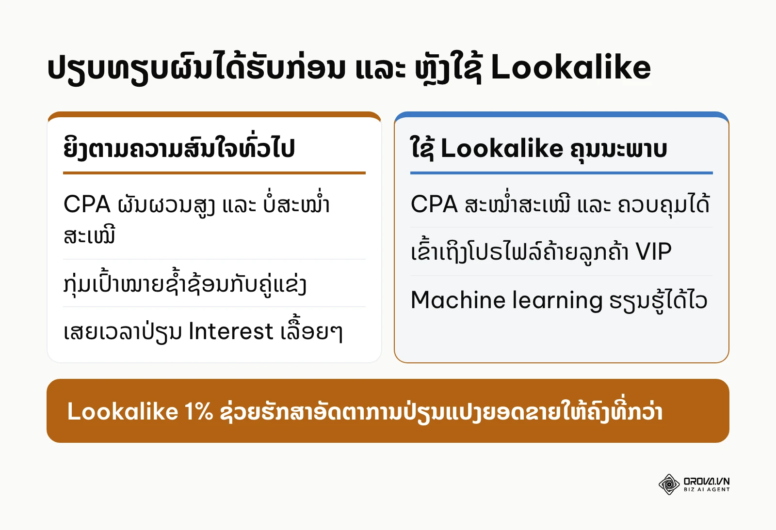 ຕາຕະລາງປຽບທຽບຕົ້ນທຶນໂຄສະນາລະຫວ່າງ Interest Targeting ແລະ Lookalike Audience