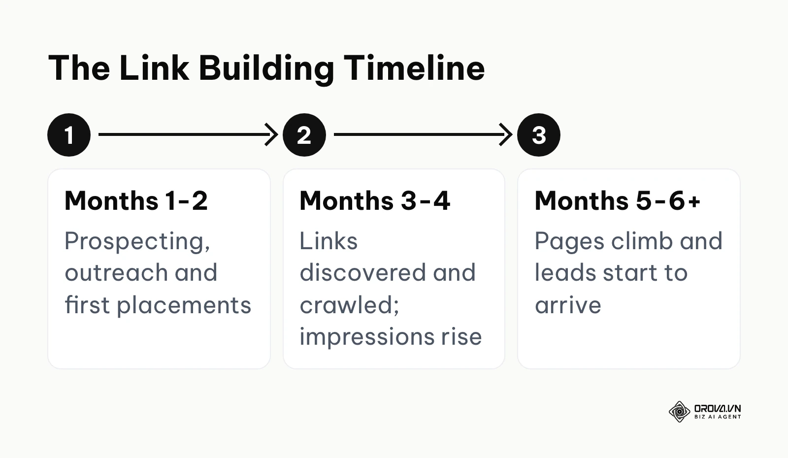 A three-stage timeline: foundation in months one to two, crawl in months three to four, and returns from month five onward.