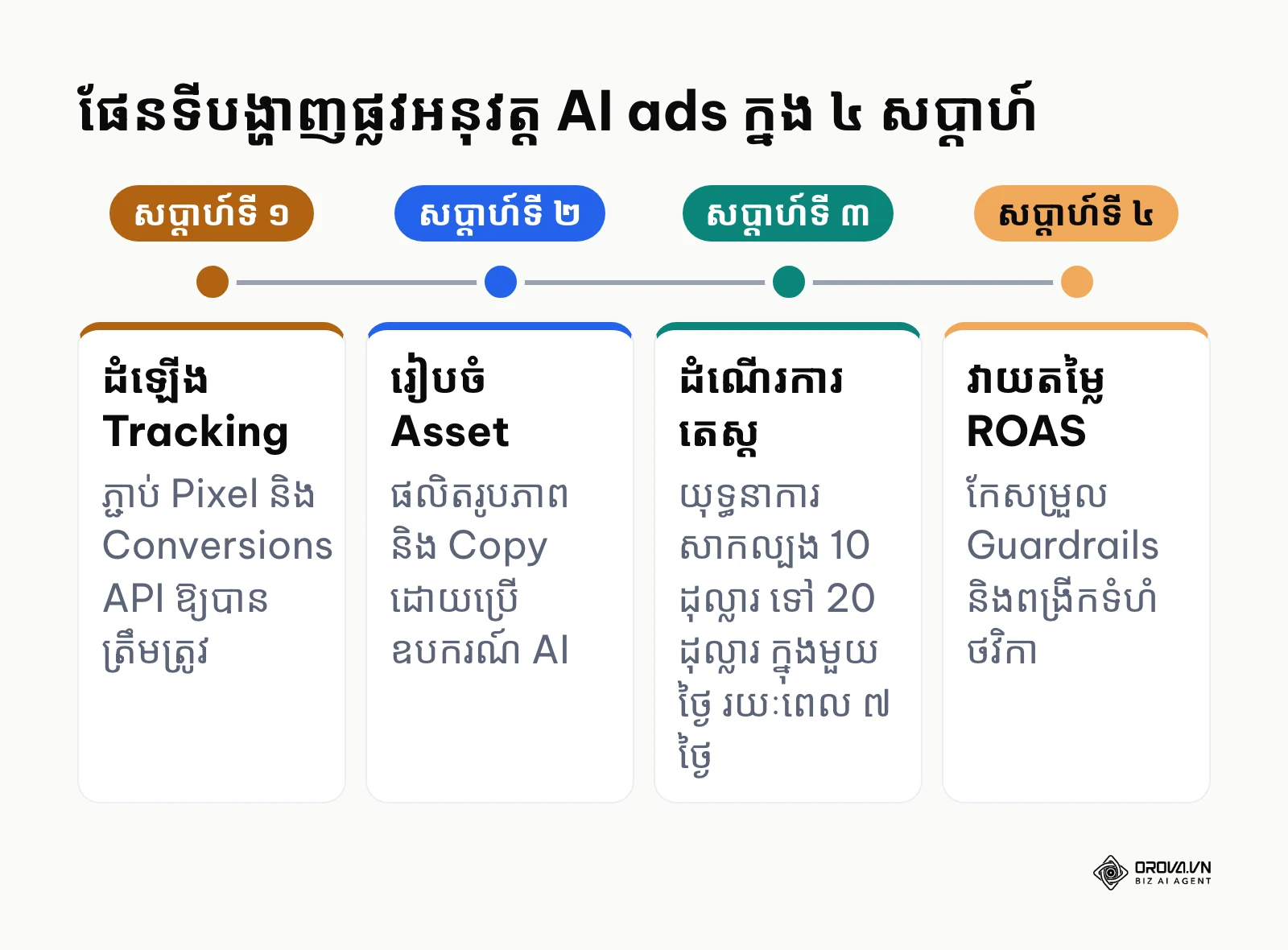 ផែនទីបង្ហាញផ្លូវ ៤ សប្តាហ៍សម្រាប់ម្ចាស់អាជីវកម្មខ្នាតតូចចាប់ផ្តើមជាមួយ AI ads