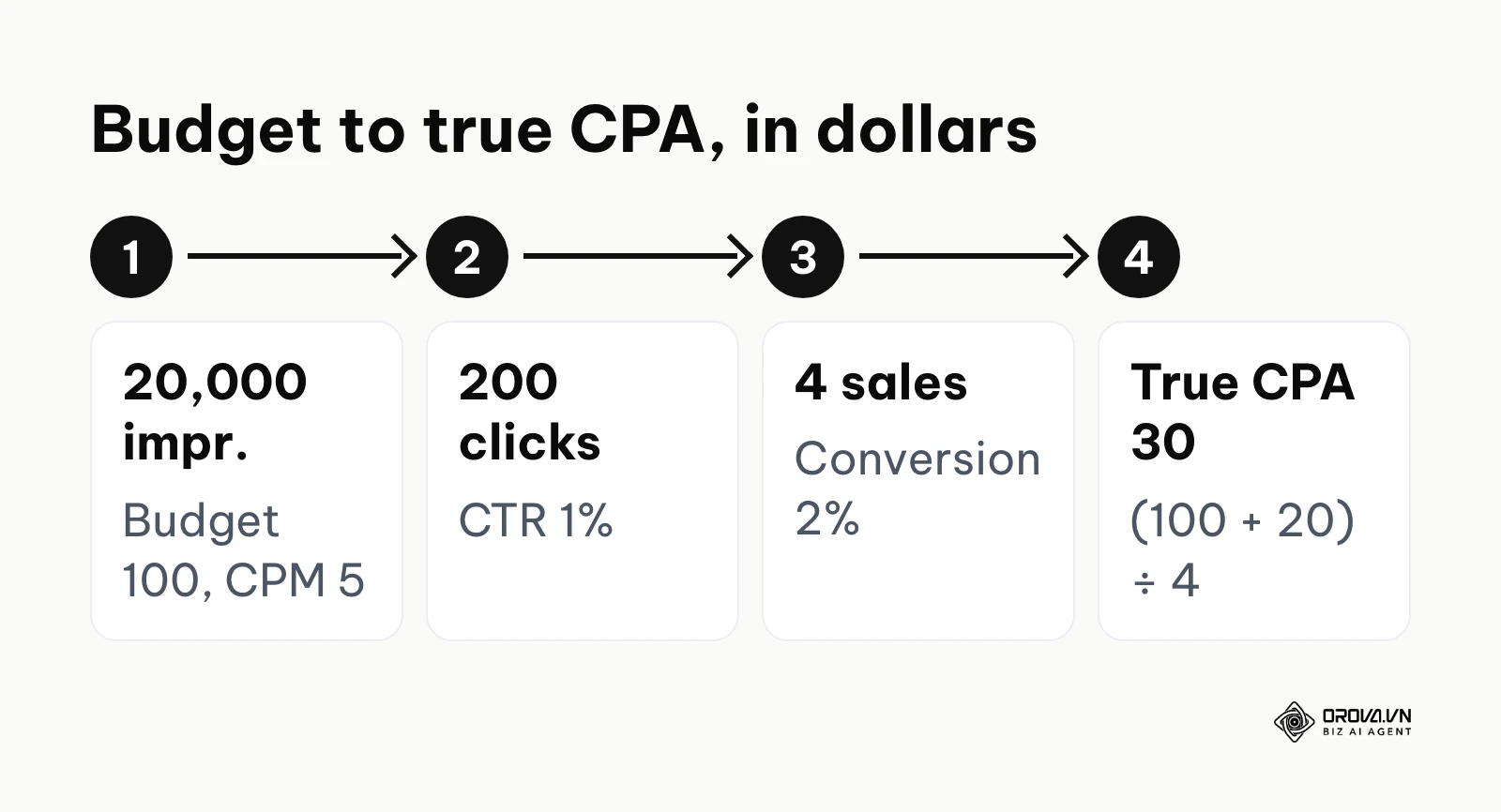 Illustrative calculation from a 100 dollars daily budget to a 30 dollars true CPA.
