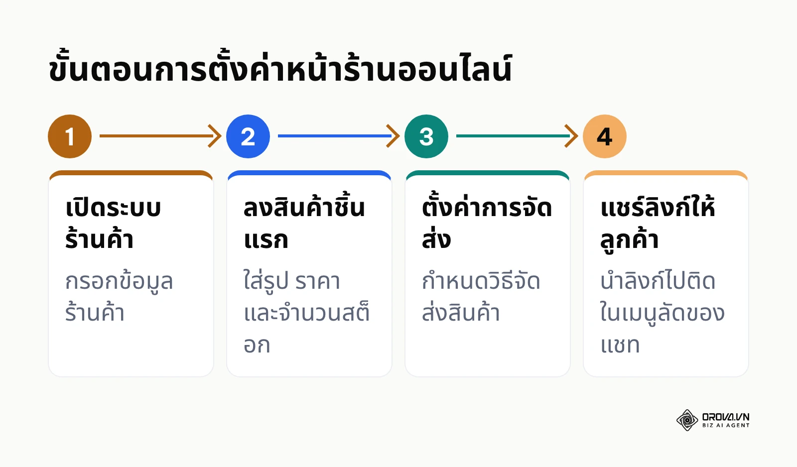 กระบวนการ 4 ขั้นตอนตั้งแต่เปิดระบบร้านค้าจนถึงการส่งลิงก์ให้ลูกค้า