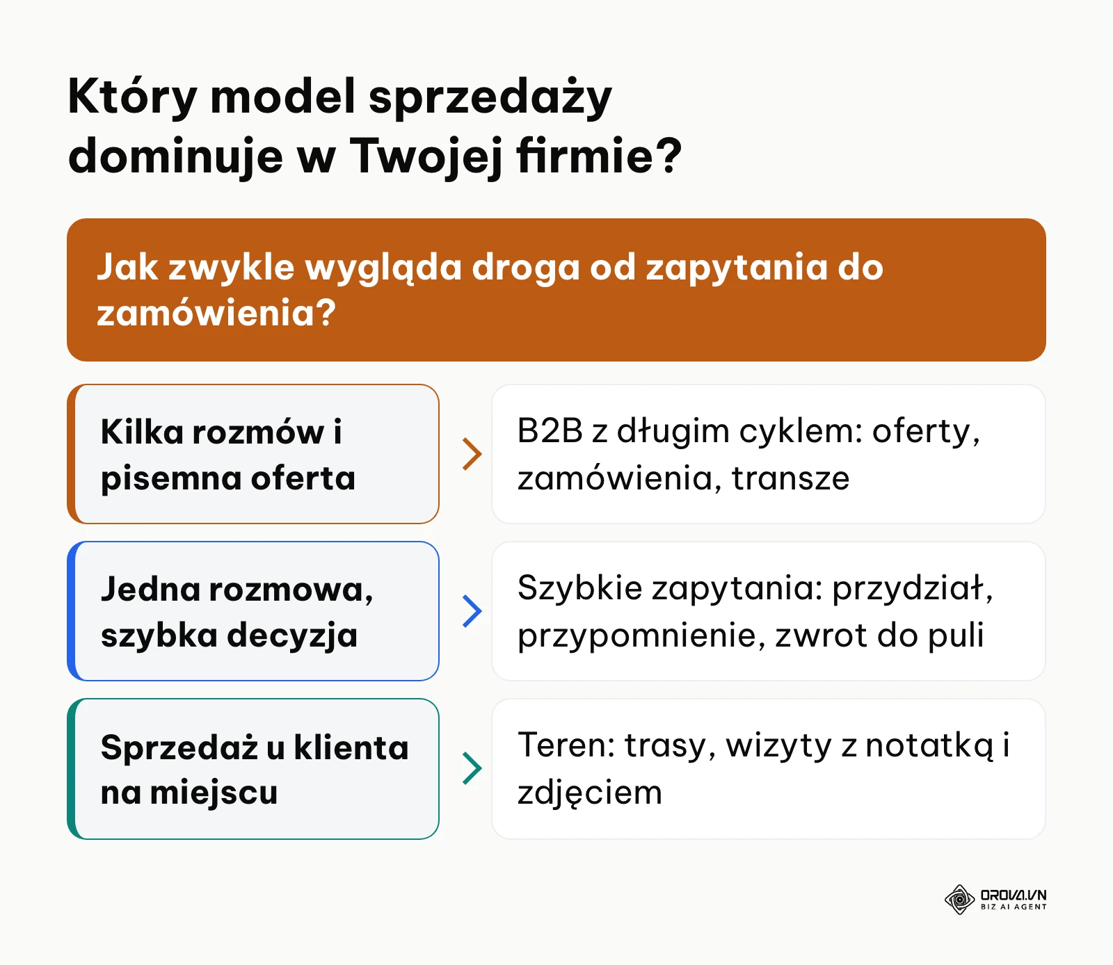 Schemat decyzyjny wyboru modelu sprzedaży: B2B z długim cyklem, szybkie zapytania lub sprzedaż w terenie