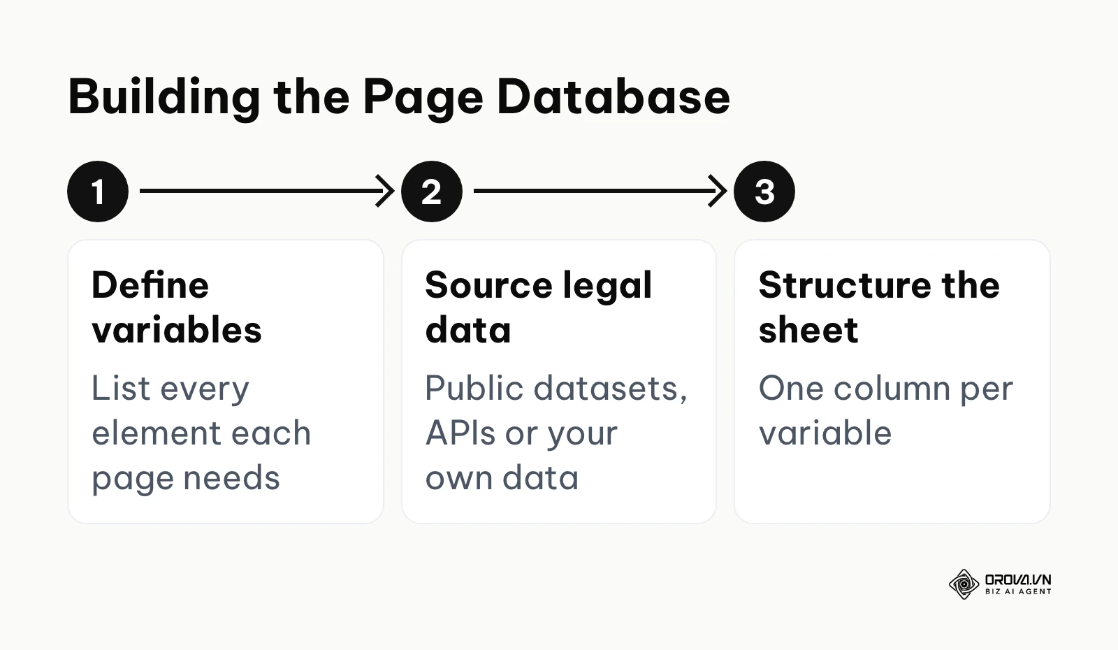 Three-step flow for building the page database: define variables, source legal data, structure the sheet