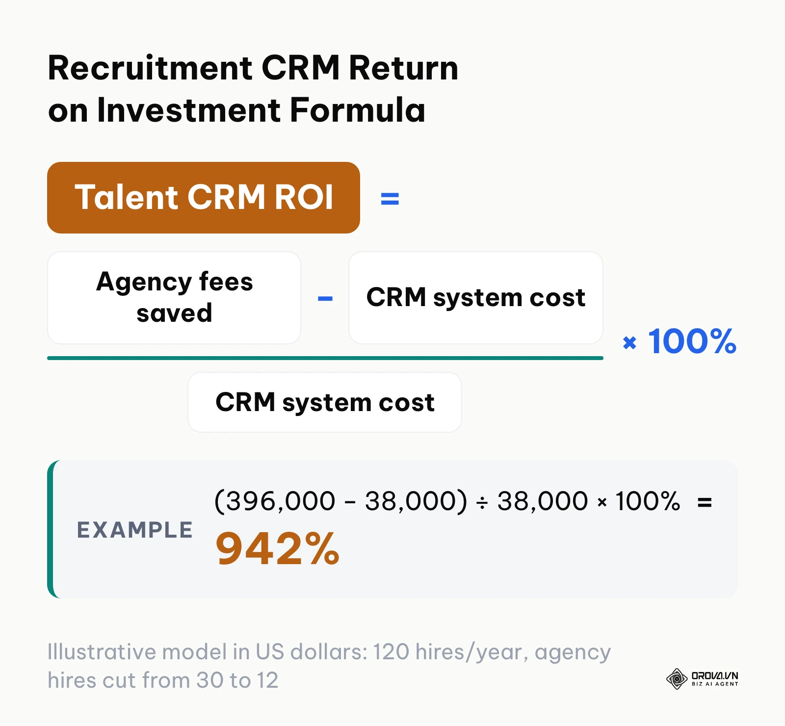 Formula for calculating candidate relationship management system return on investment.