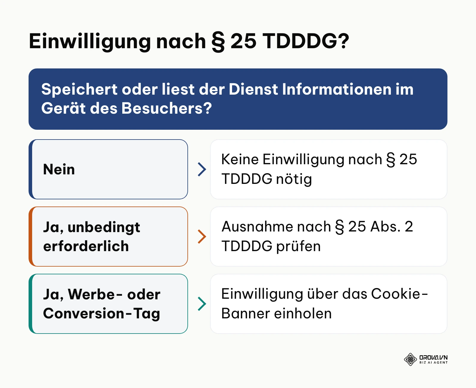 Entscheidungshilfe nach § 25 TDDDG für Dienste auf einer Landingpage
