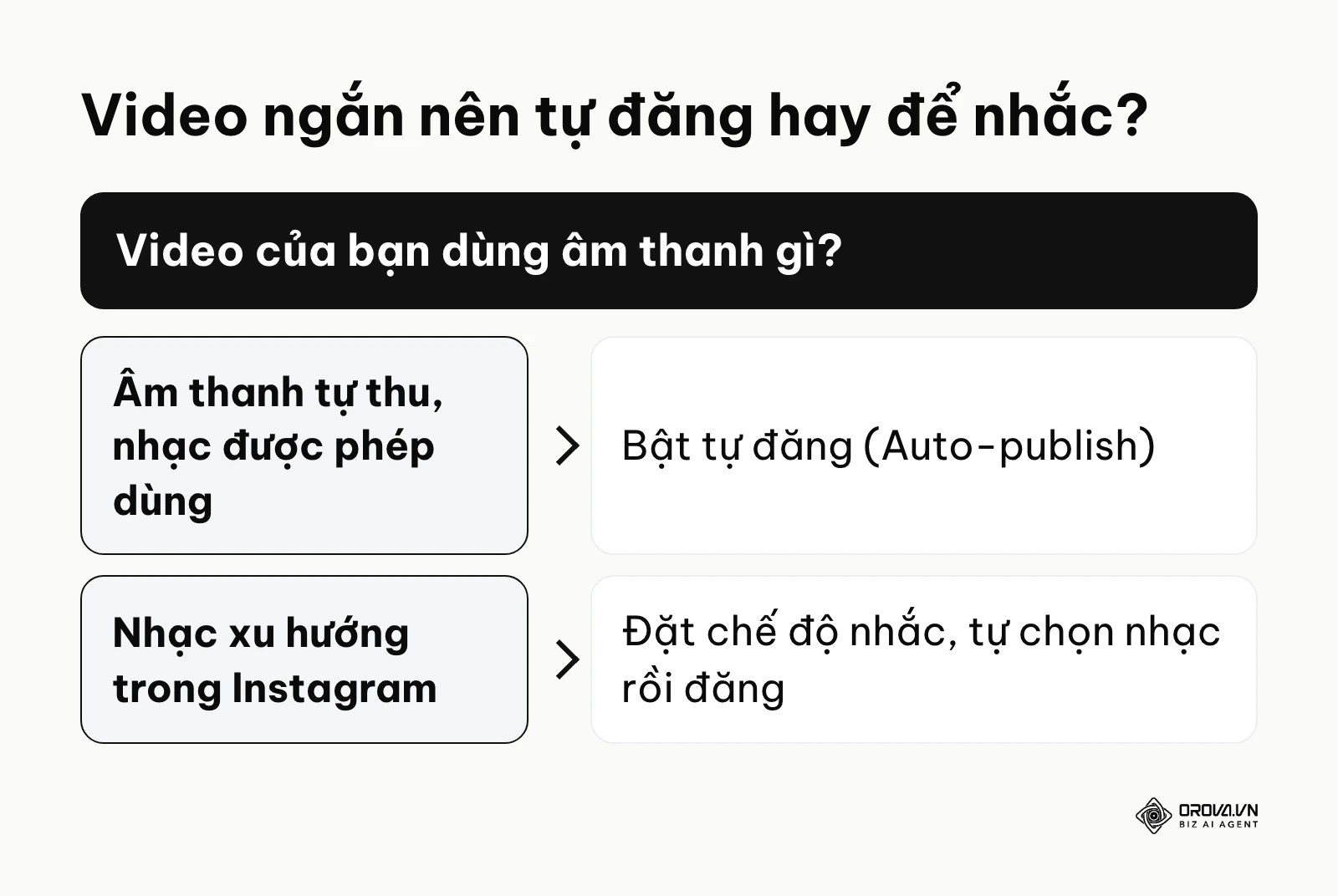 Khung quyết định chọn tự đăng hay chế độ nhắc khi lên lịch video ngắn trên Instagram