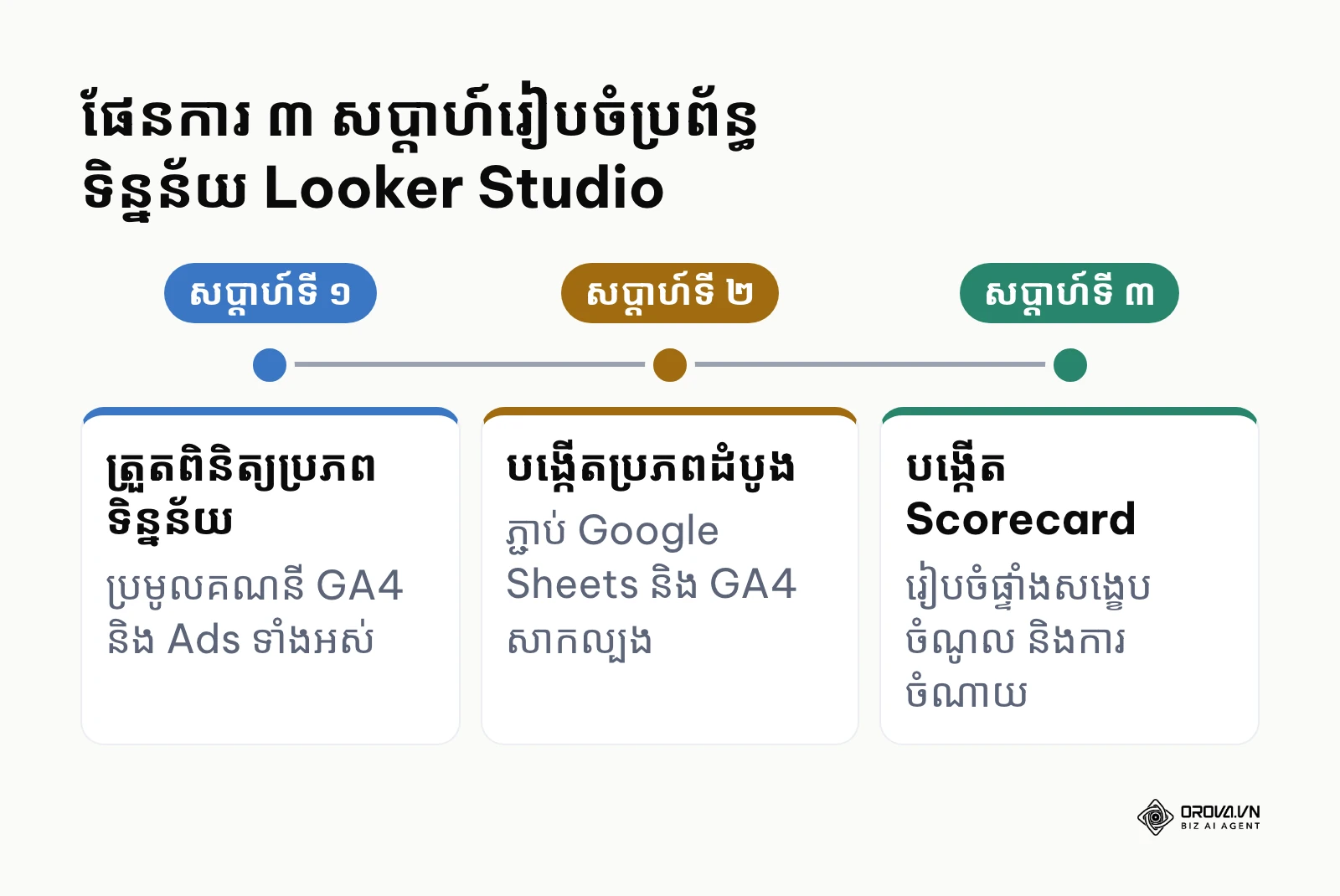 បន្ទាត់ពេលវេលា ៣ សប្តាហ៍សម្រាប់ម្ចាស់អាជីវកម្មអនុវត្ត Looker Studio Data មួយជំហានម្តងៗ