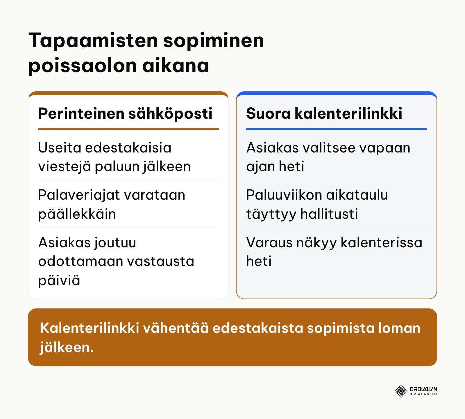 Vertailu perinteisen sähköpostisopimisen ja suoran kalenterilinkin välillä poissaolon aikana.