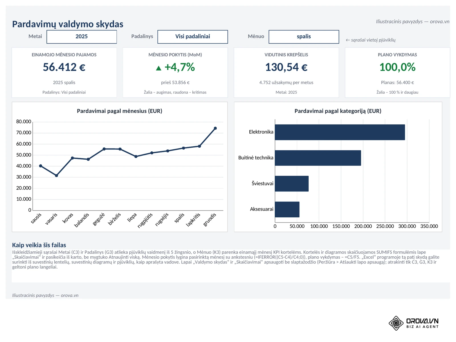 Pavyzdinio failo lapas „Valdymo skydas“, kai Metai = 2025, Padalinys = Visi padaliniai ir Mėnuo = spalis: einamojo mėnesio pajamos 56 412 €, mėnesio pokytis ▲ +4,7 % (prieš 53 856 €), vidutinis krepšelis 130,54 €, plano vykdymas 100,0 %, linijinė diagrama pagal mėnesius ir juostinė pagal kategoriją.